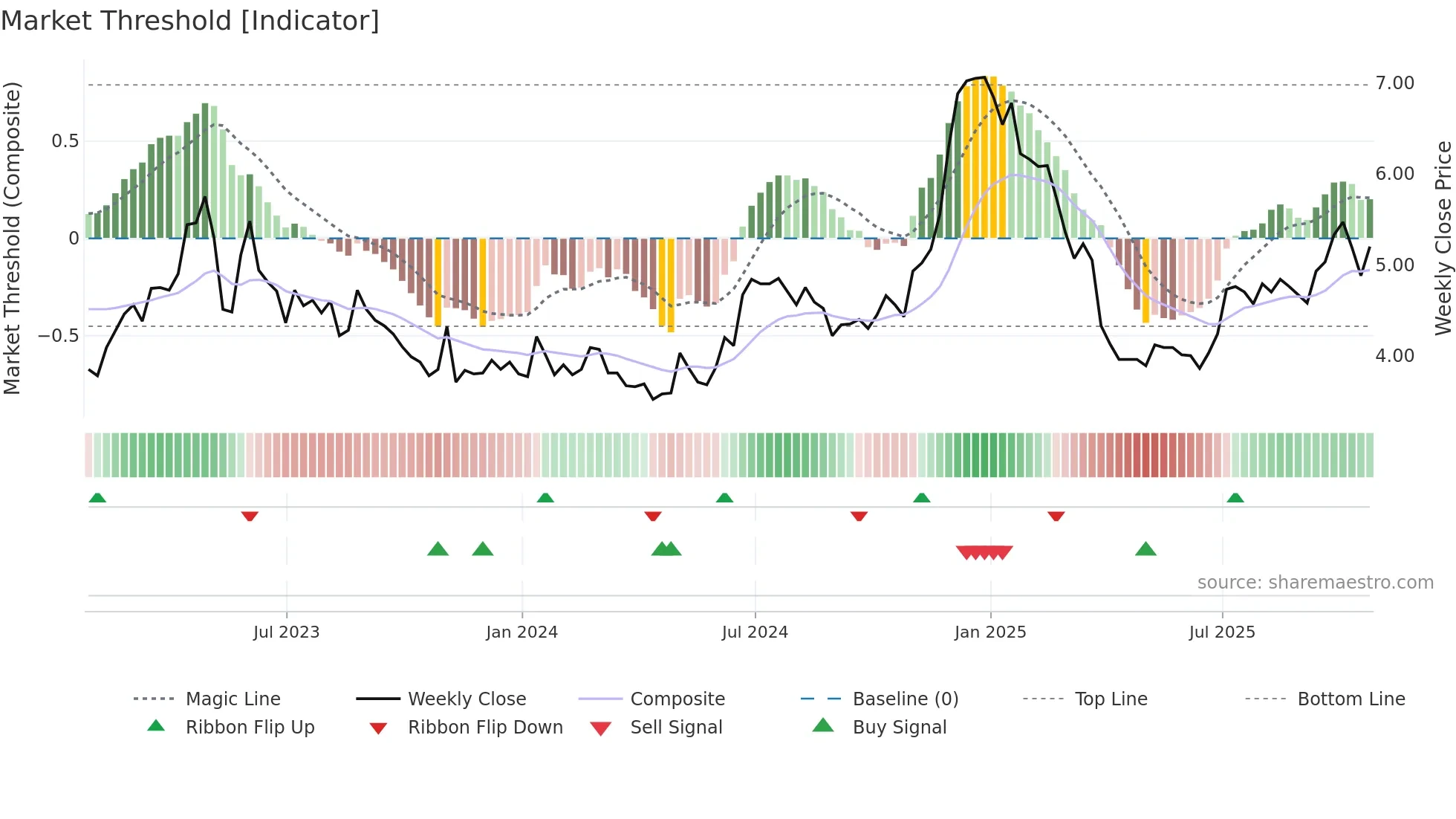 WELL weekly Market Threshold chart