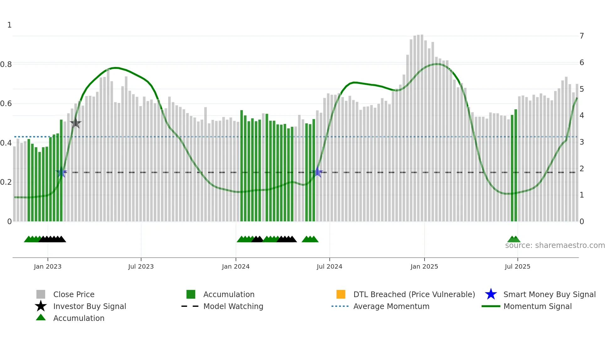 WELL weekly Smart Money chart