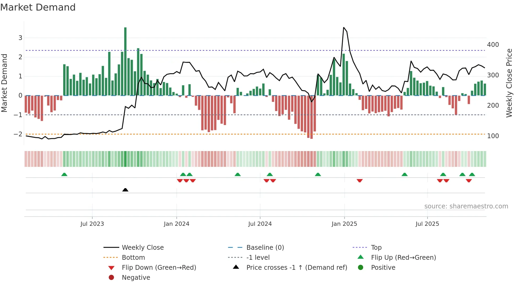ITI weekly Market Demand chart