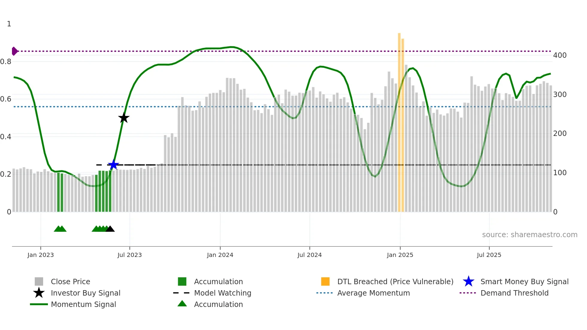 ITI weekly Smart Money chart