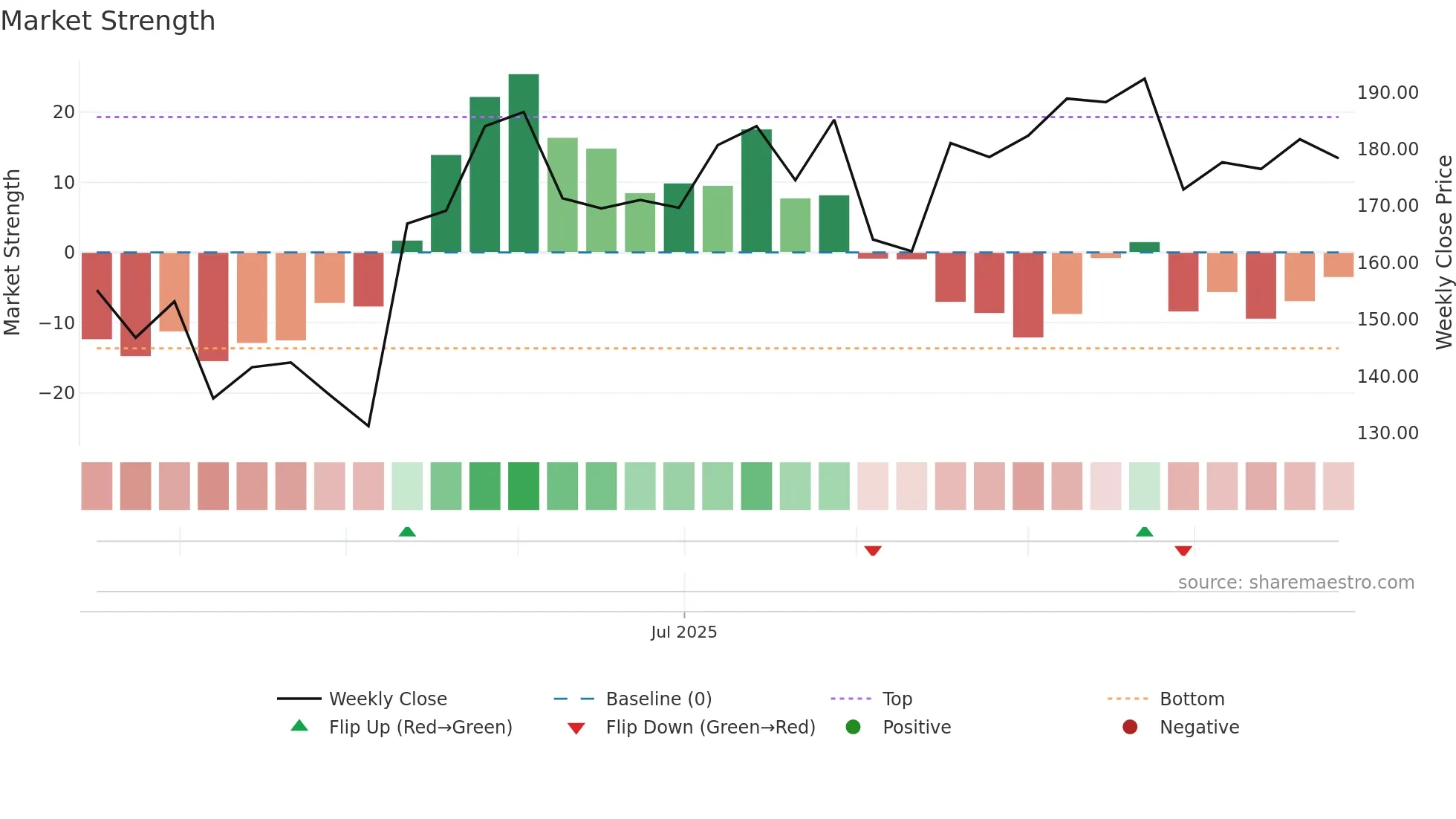 SGLTL weekly Market Strength chart