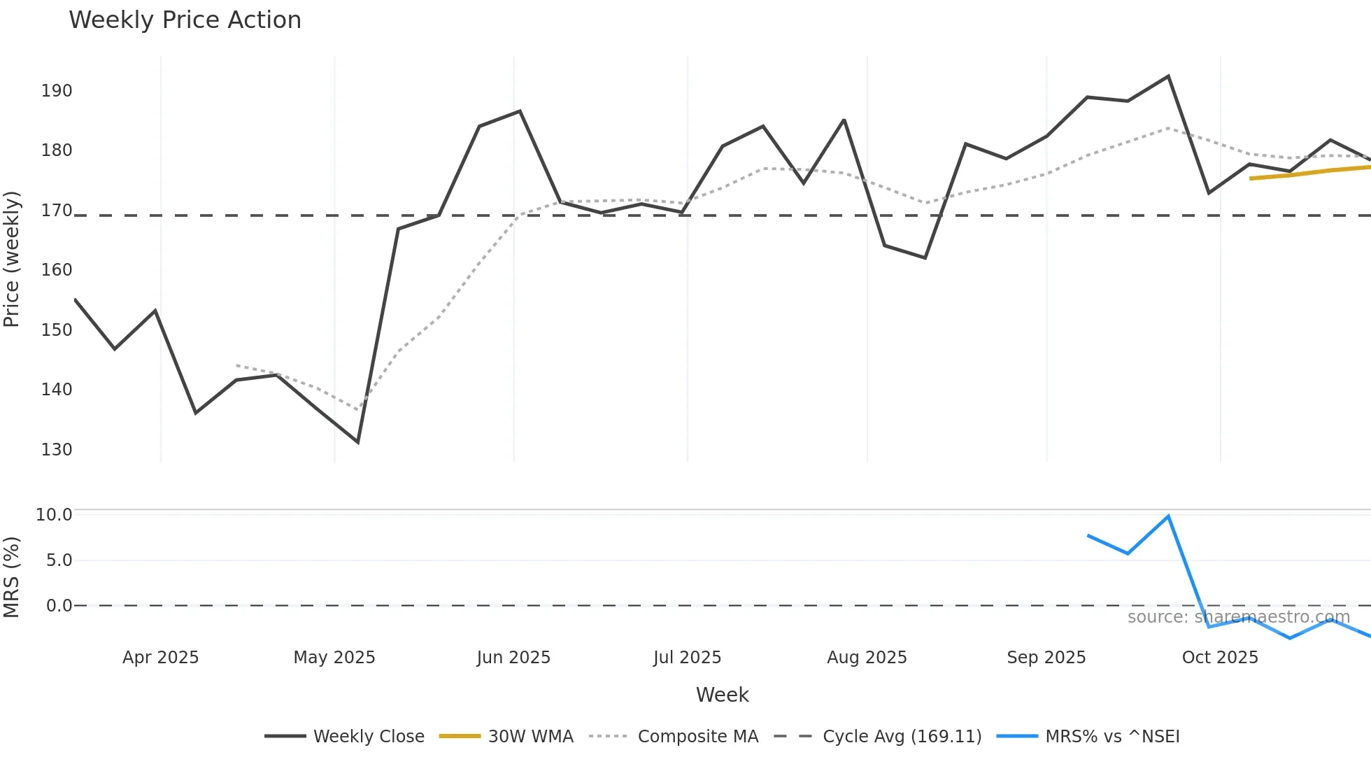 SGLTL weekly Price Action chart, closing 2025-10-27