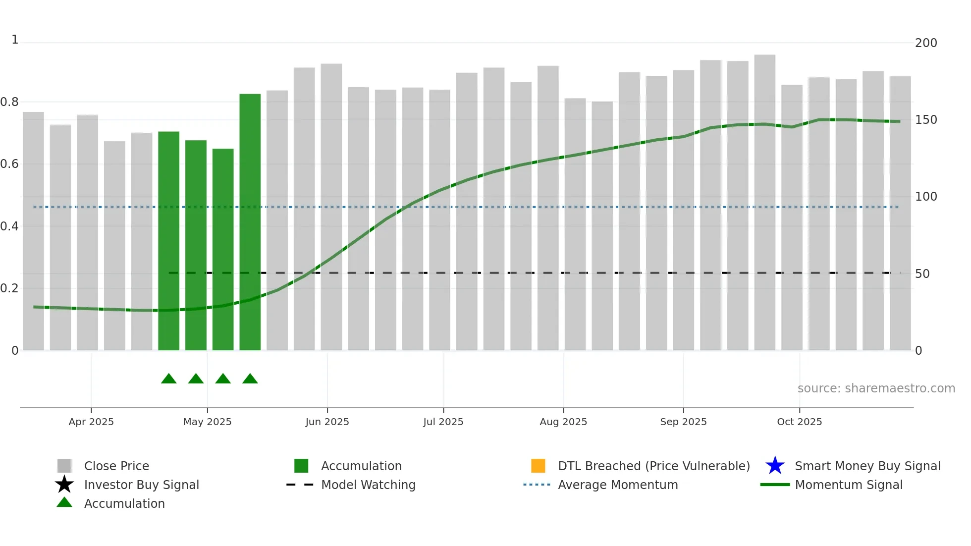 SGLTL weekly Smart Money chart