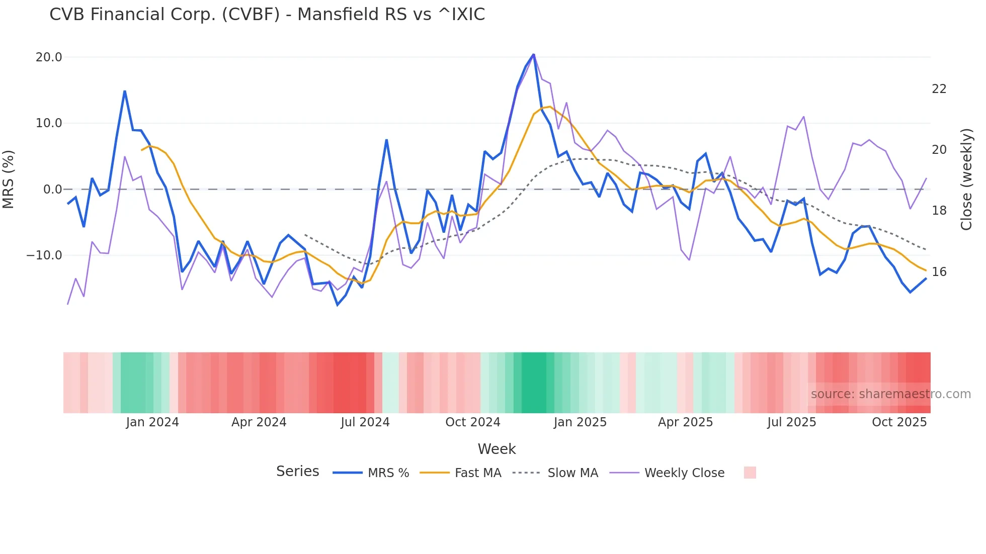CVBF Mansfield Relative Strength chart