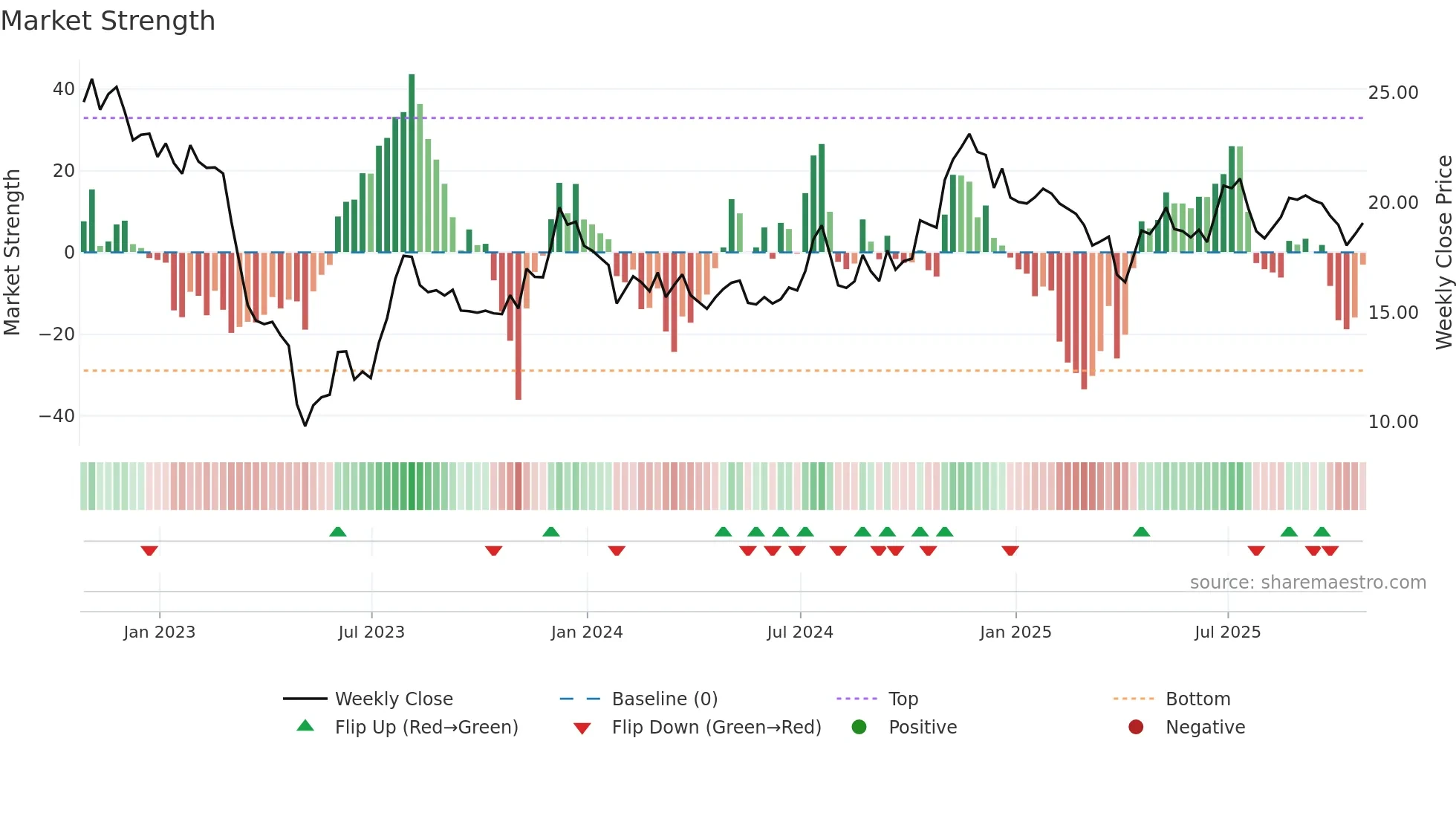 CVBF weekly Market Strength chart