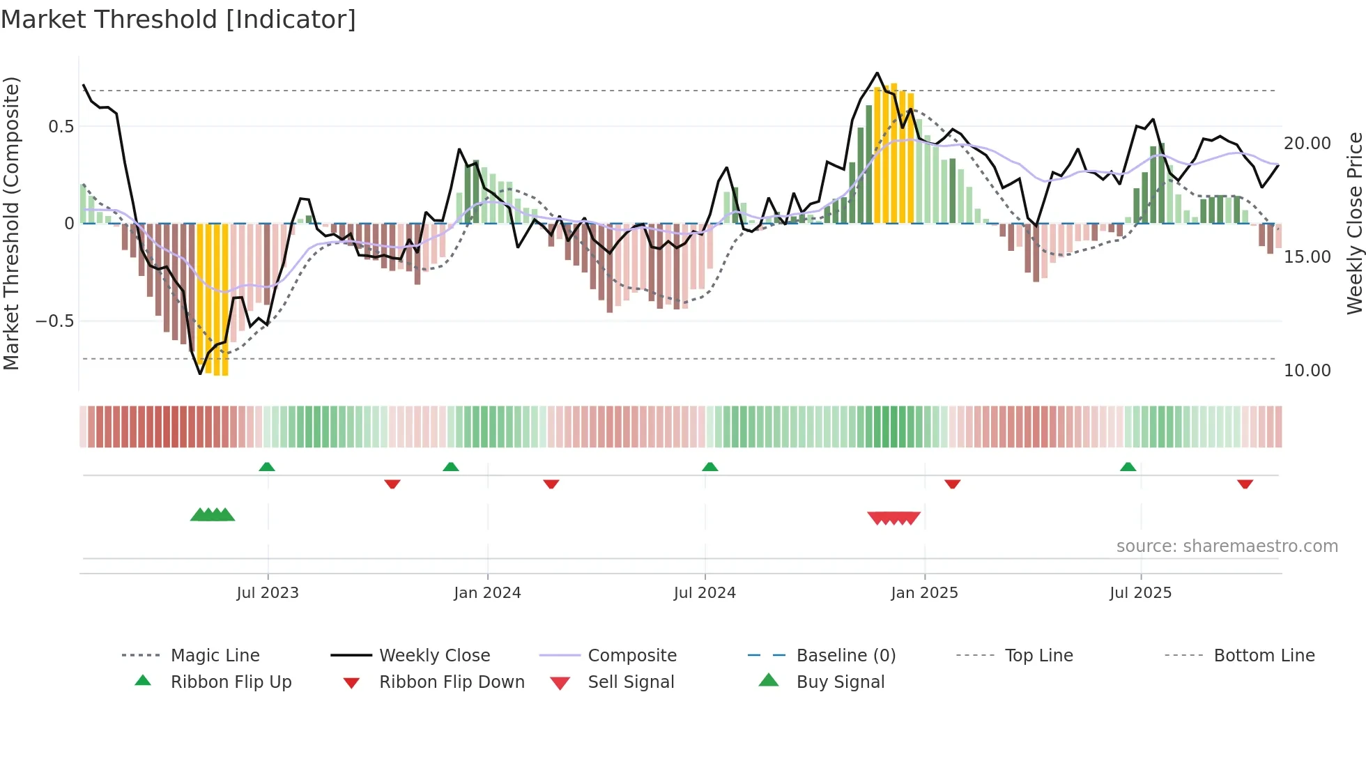 CVBF weekly Market Threshold chart