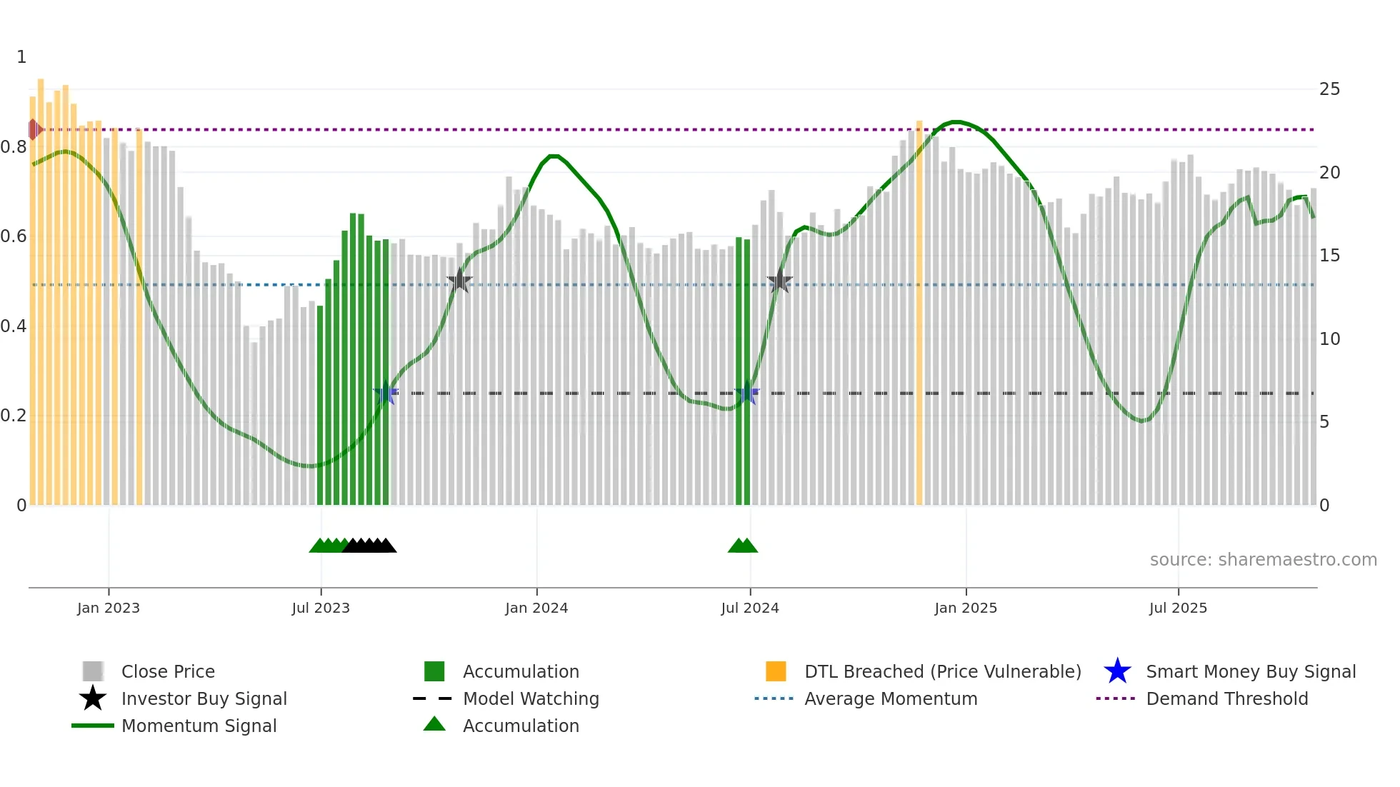 CVBF weekly Smart Money chart