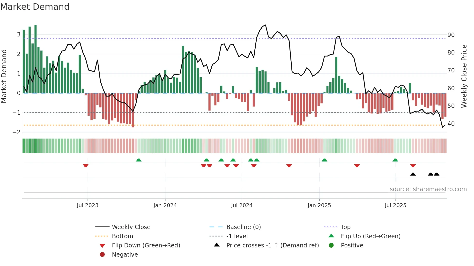QTCOM weekly Market Demand chart