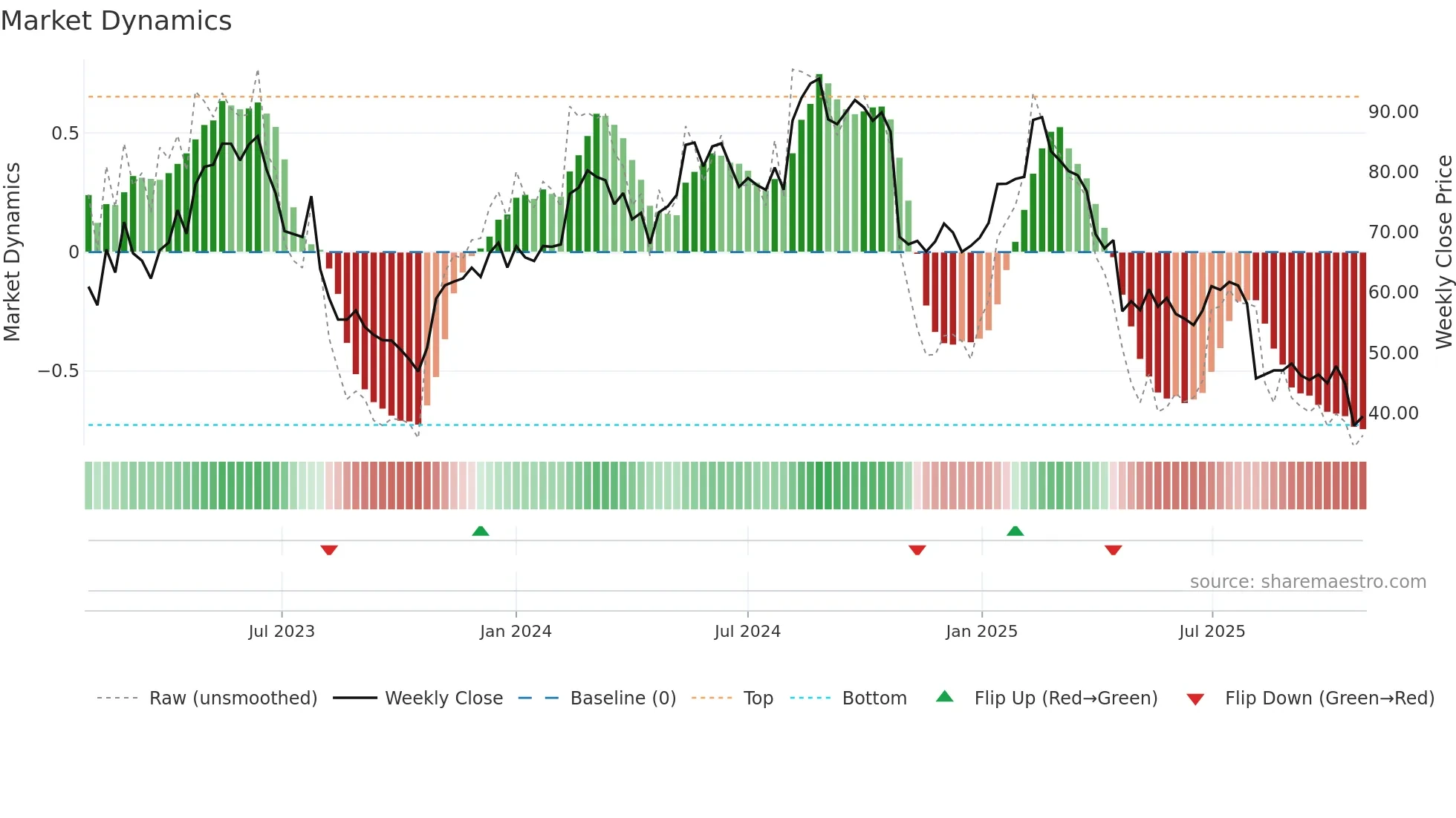QTCOM weekly Market Dynamics chart