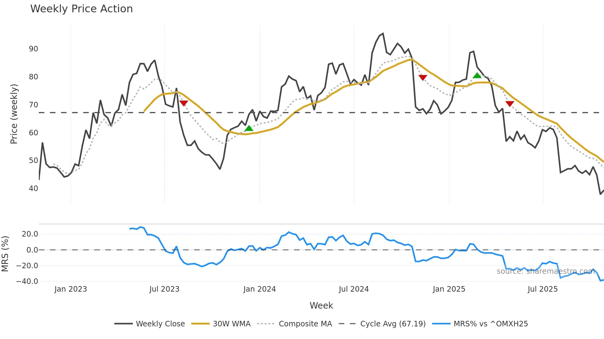 QTCOM weekly Price Action chart, closing 2025-10-27