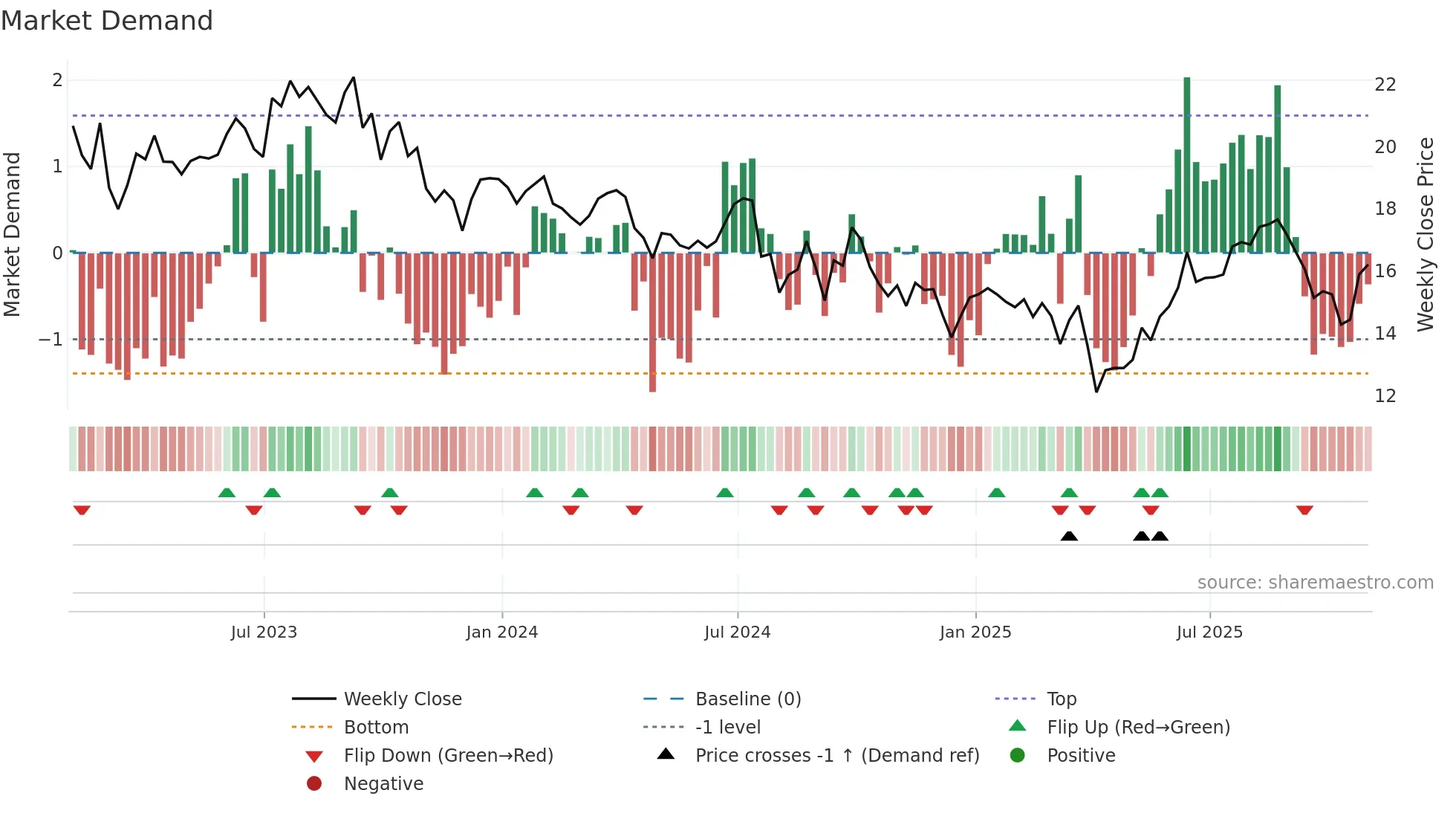 WDS weekly Market Demand chart
