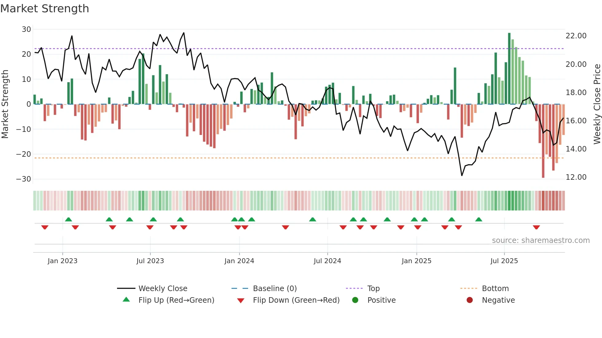 WDS weekly Market Strength chart