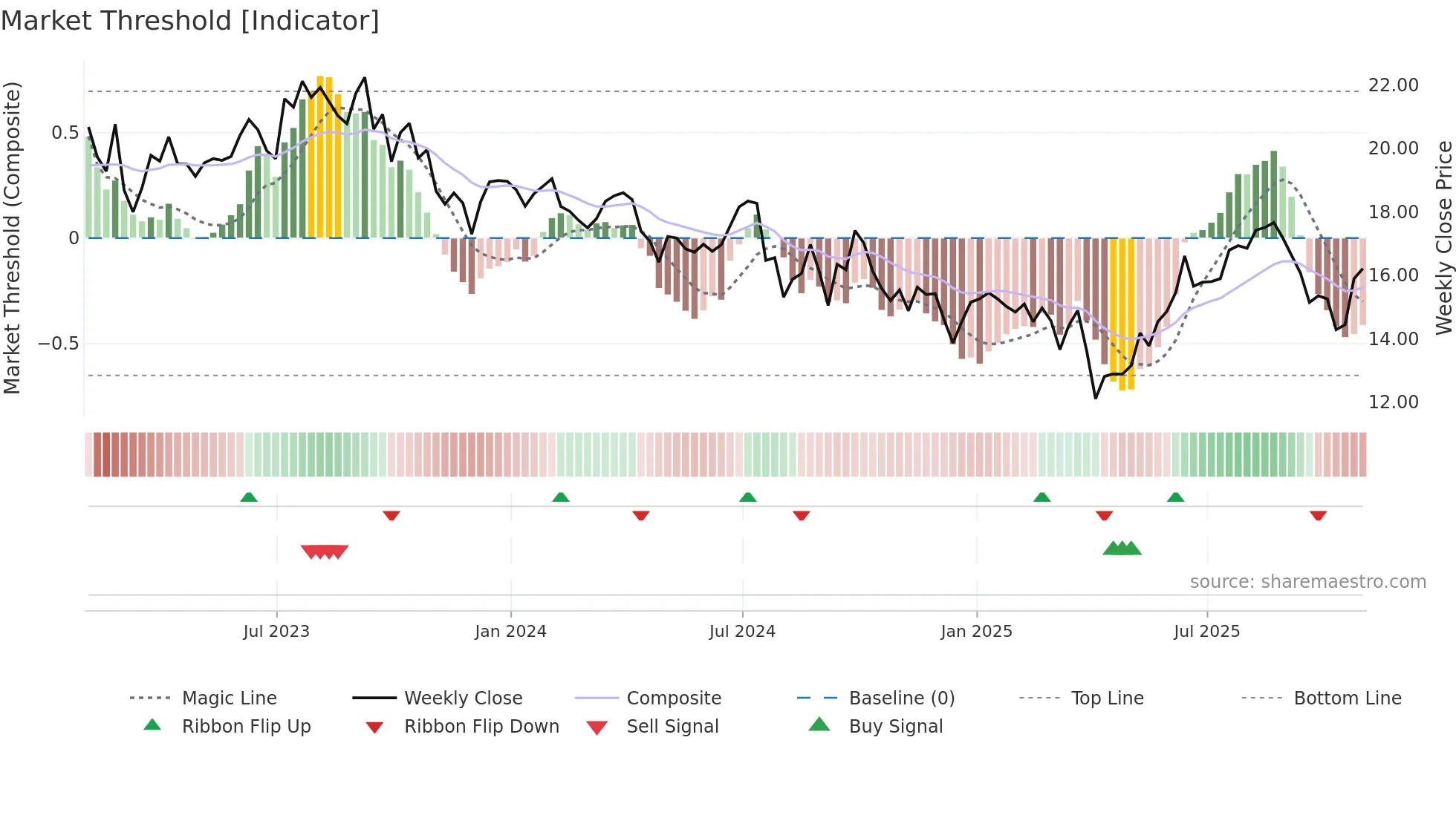 WDS weekly Market Threshold chart
