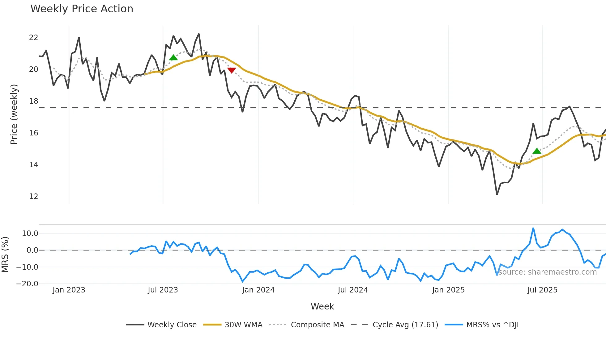 WDS weekly Price Action chart, closing 2025-10-31