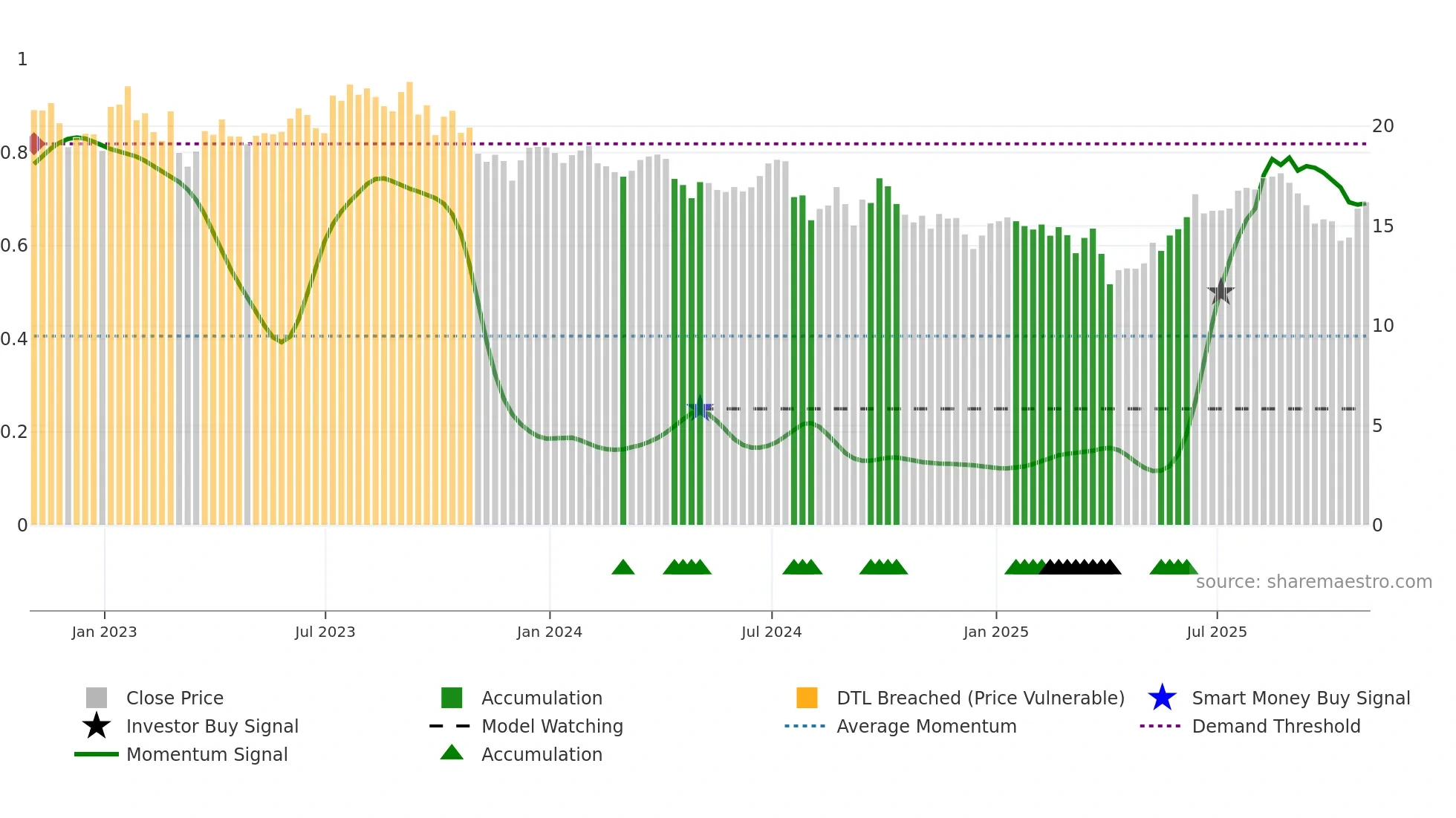 WDS weekly Smart Money chart