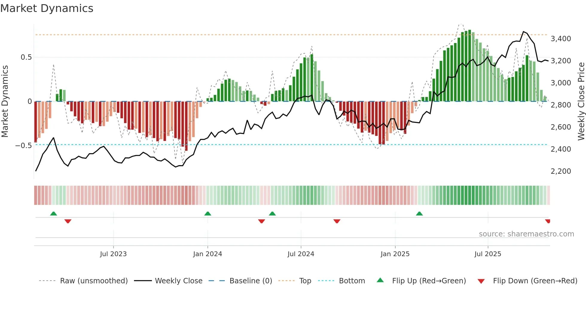 7164 weekly Market Dynamics chart
