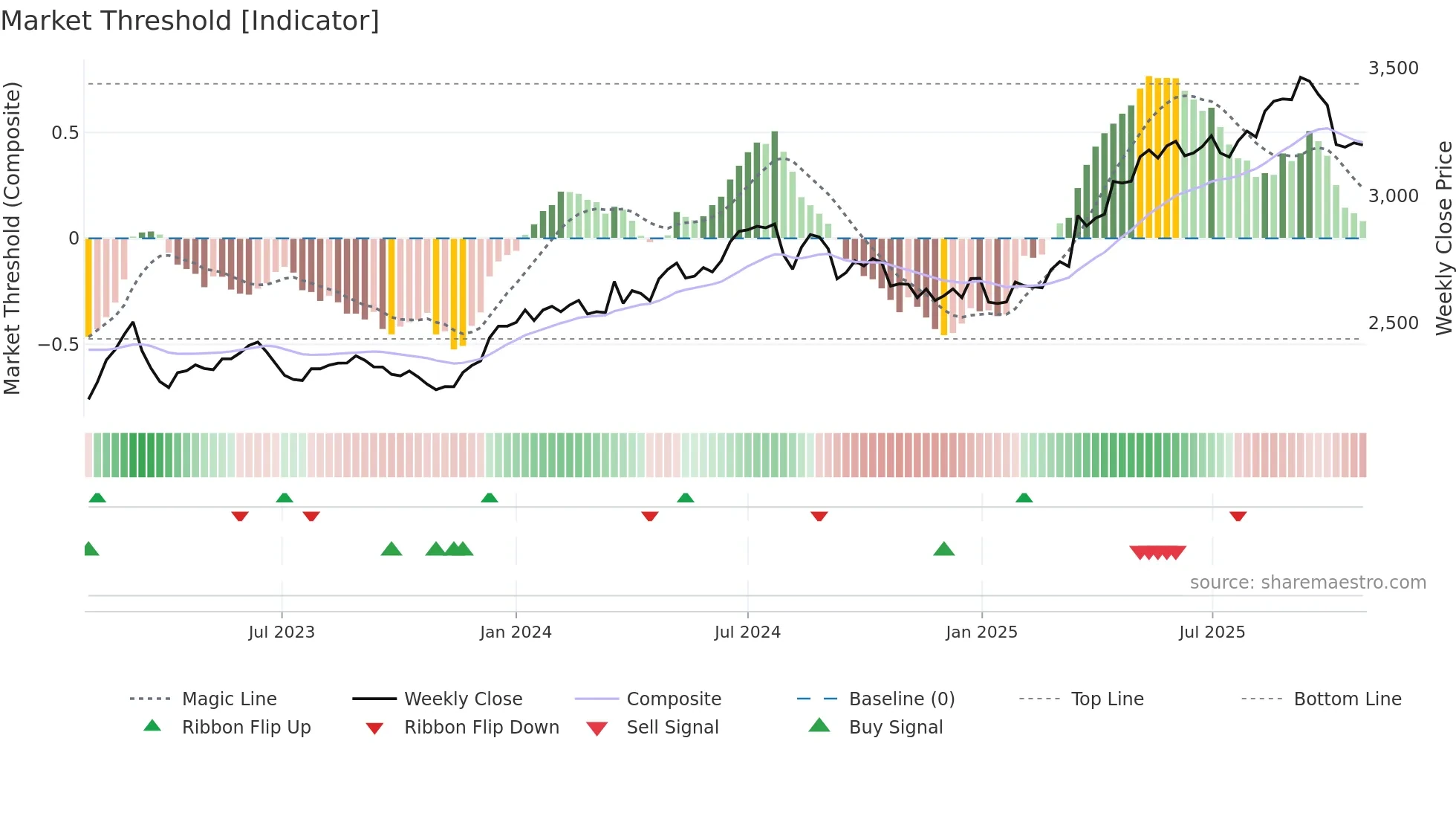 7164 weekly Market Threshold chart