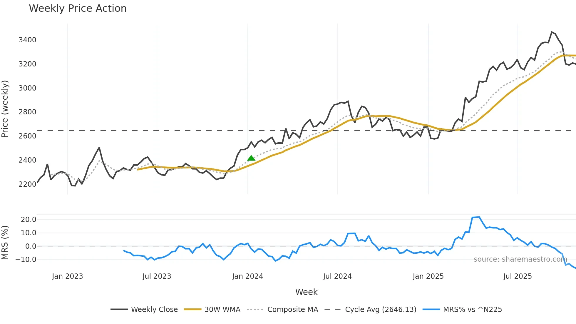 7164 weekly Price Action chart, closing 2025-10-27