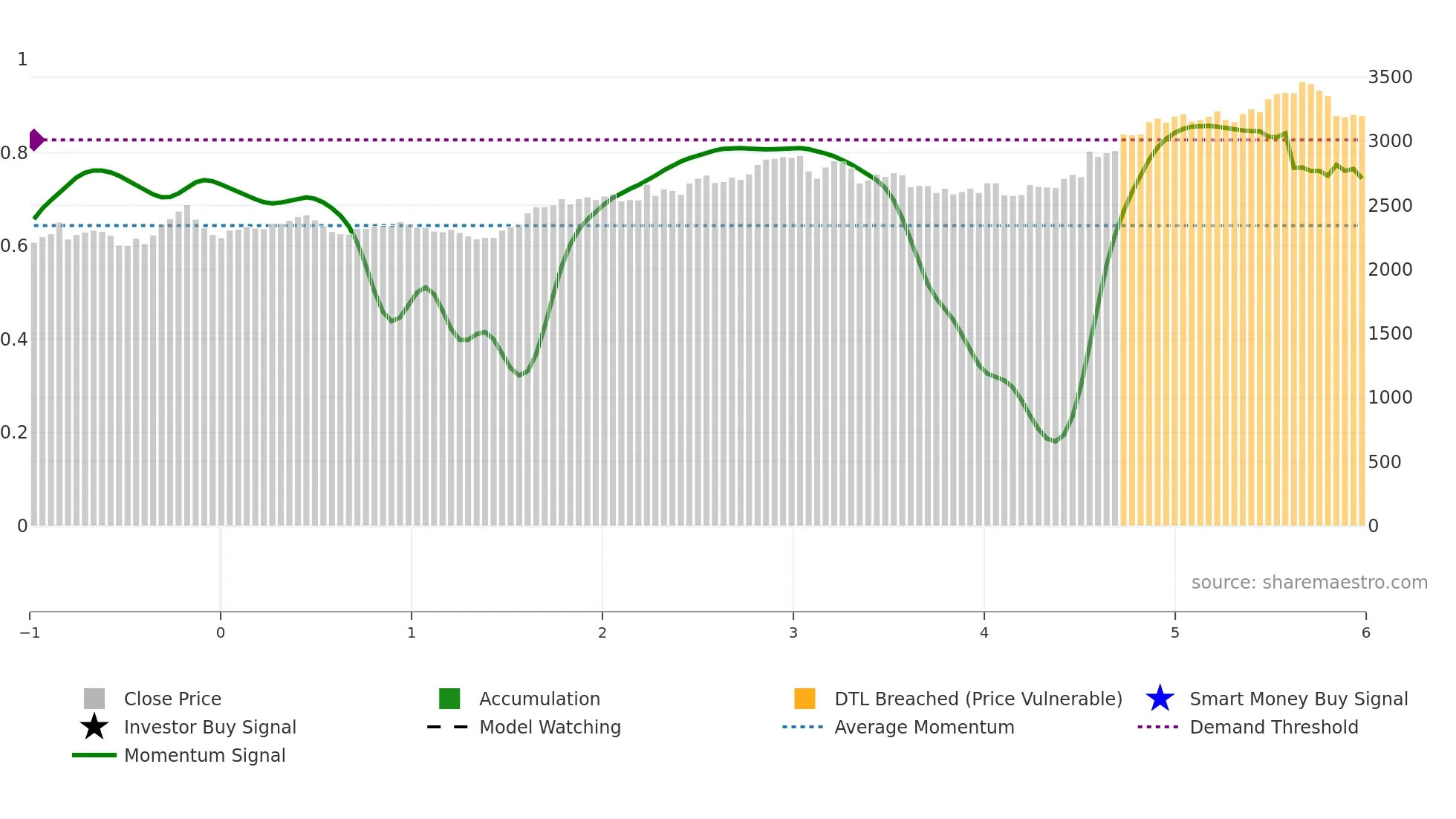 7164 weekly Smart Money chart