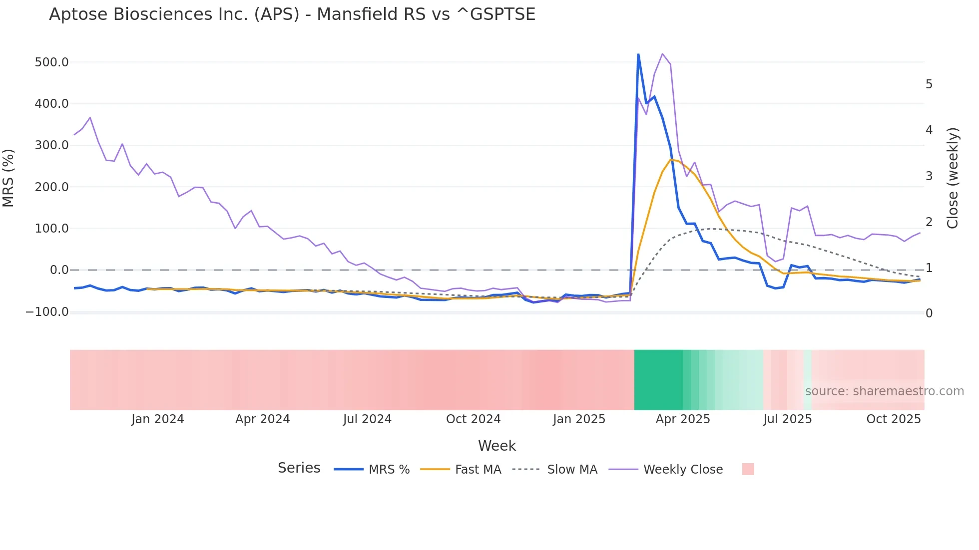 APS Mansfield Relative Strength chart