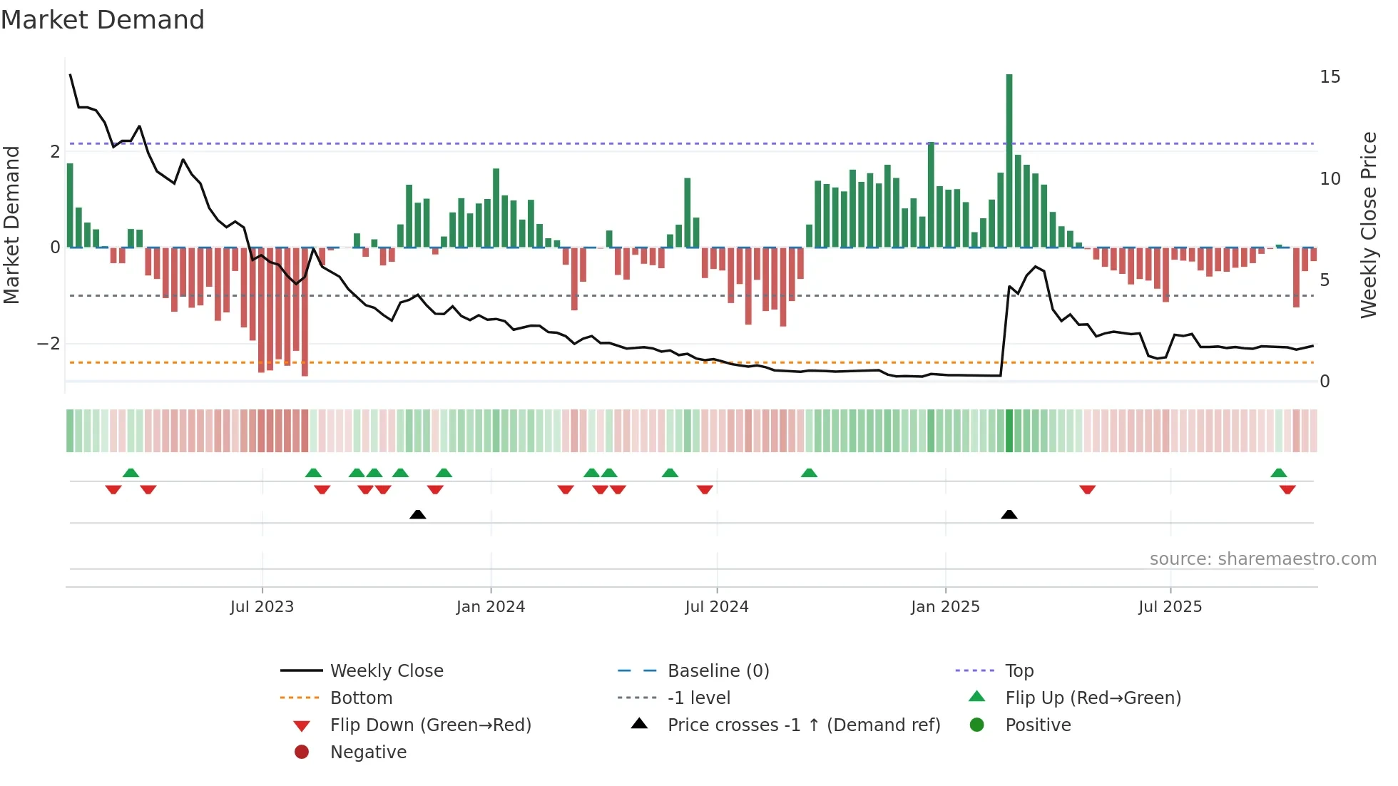 APS weekly Market Demand chart