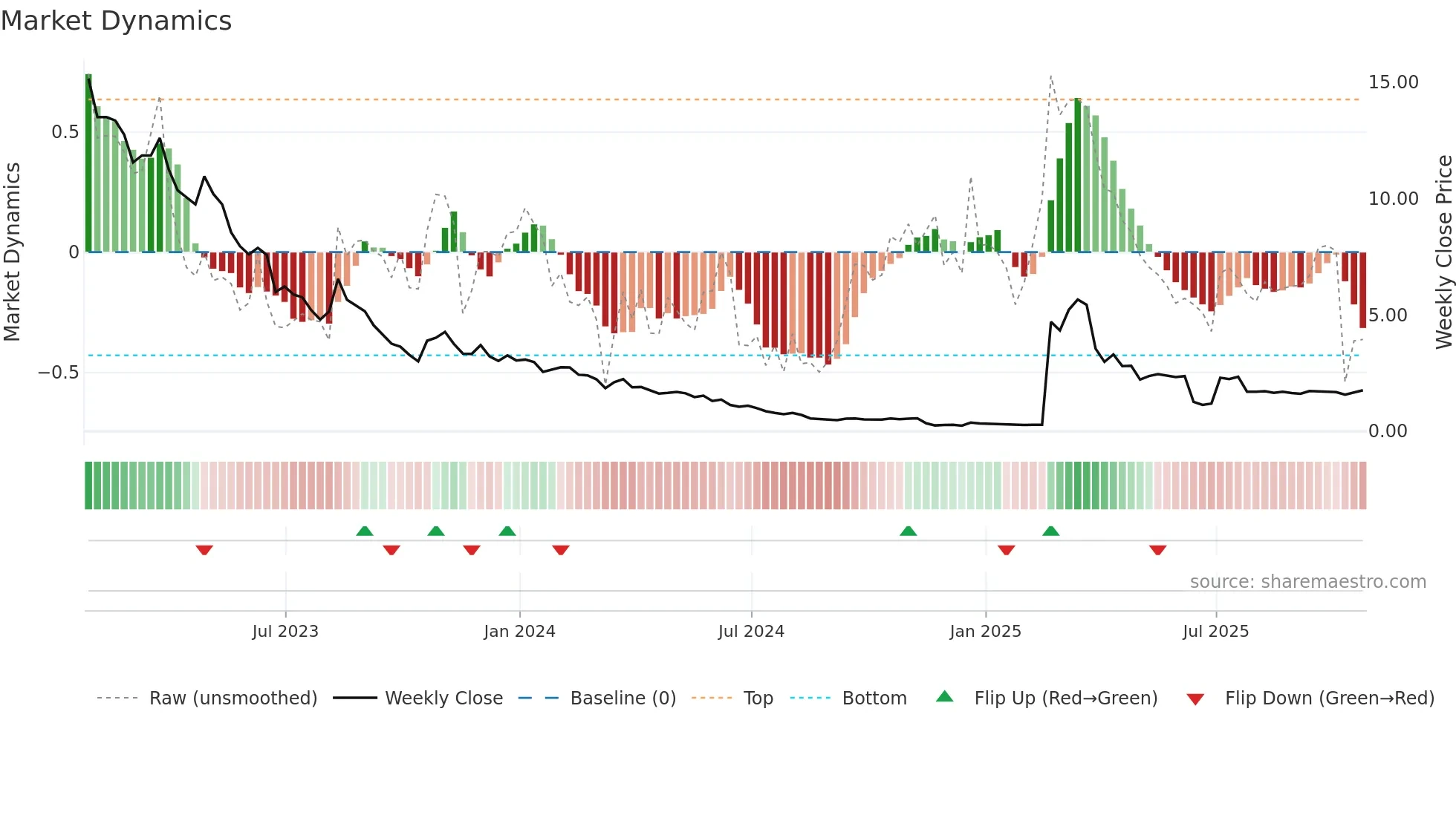APS weekly Market Dynamics chart