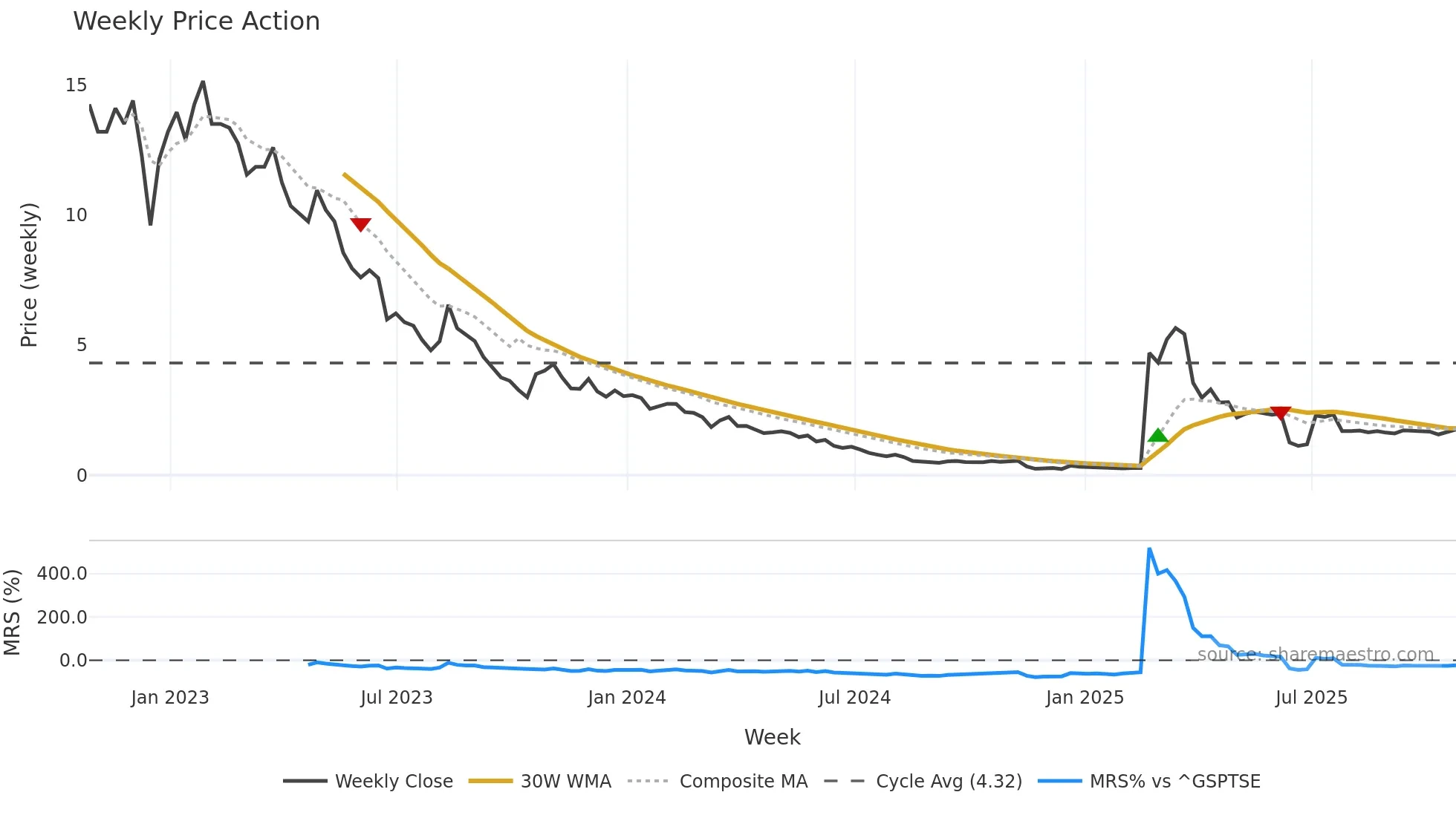 APS weekly Price Action chart, closing 2025-10-24