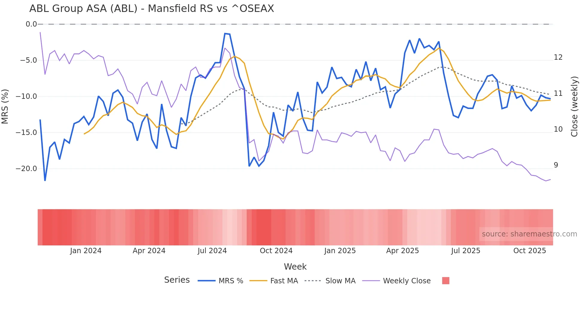 ABL Mansfield Relative Strength chart
