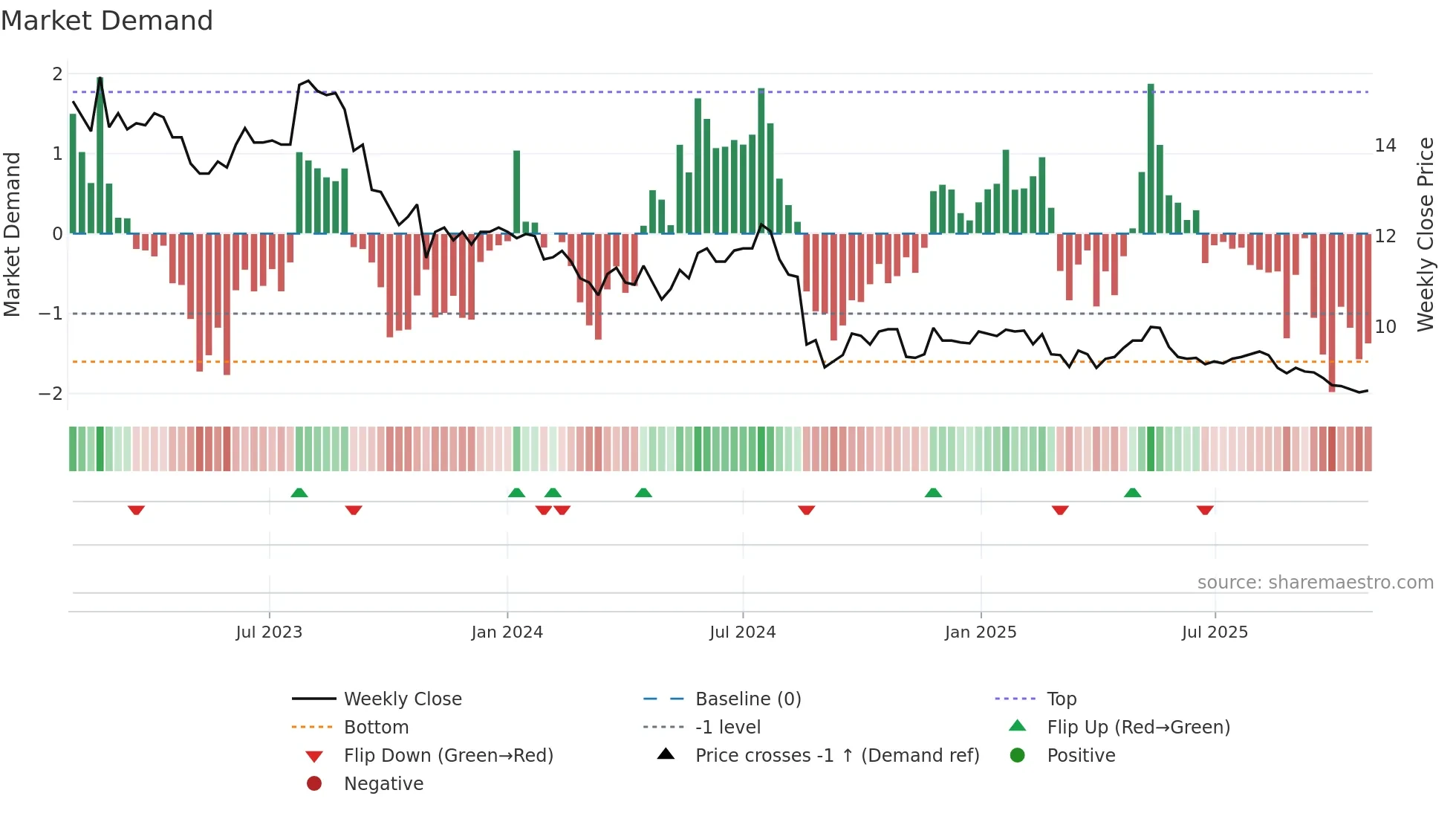 ABL weekly Market Demand chart