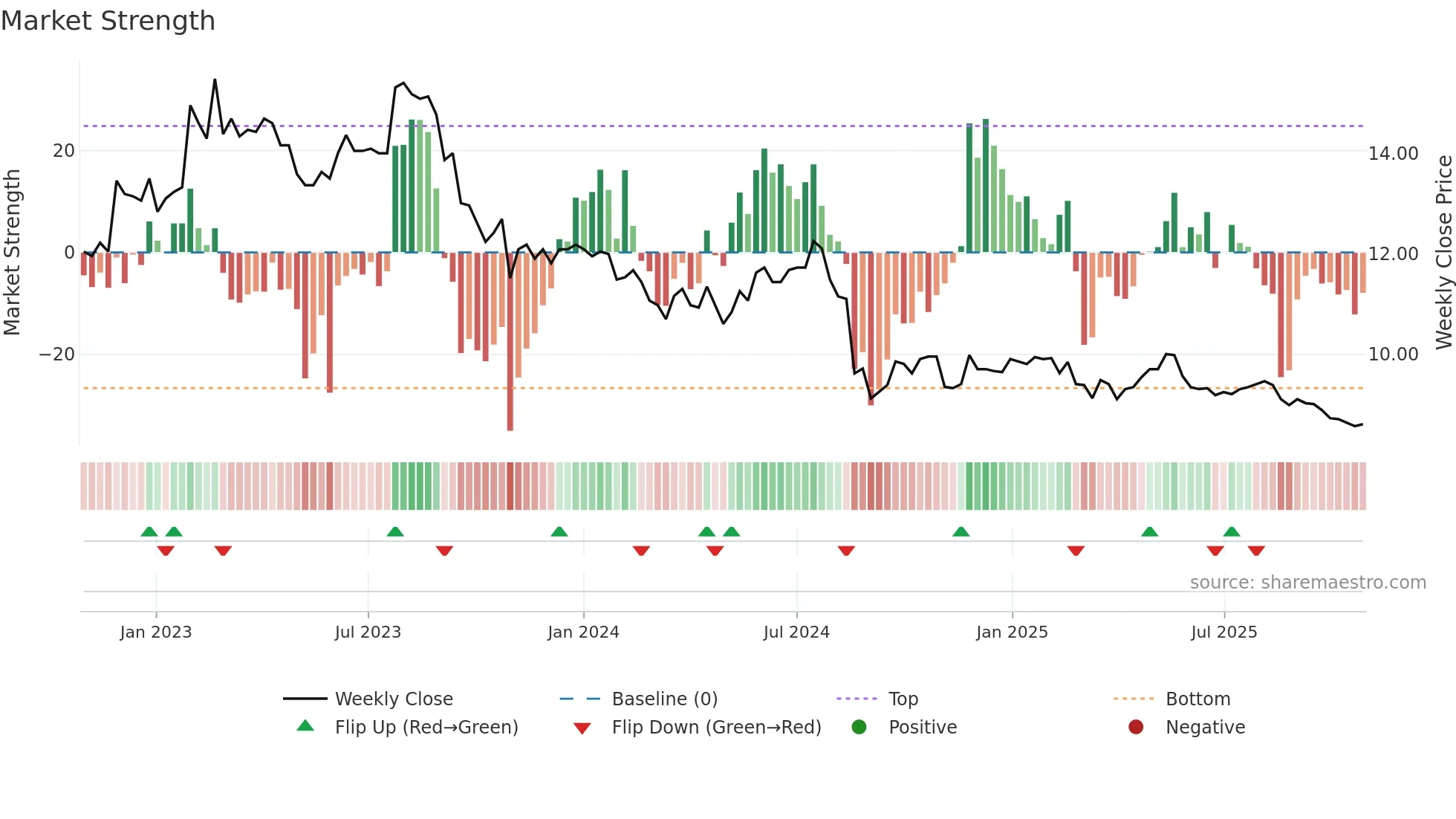 ABL weekly Market Strength chart