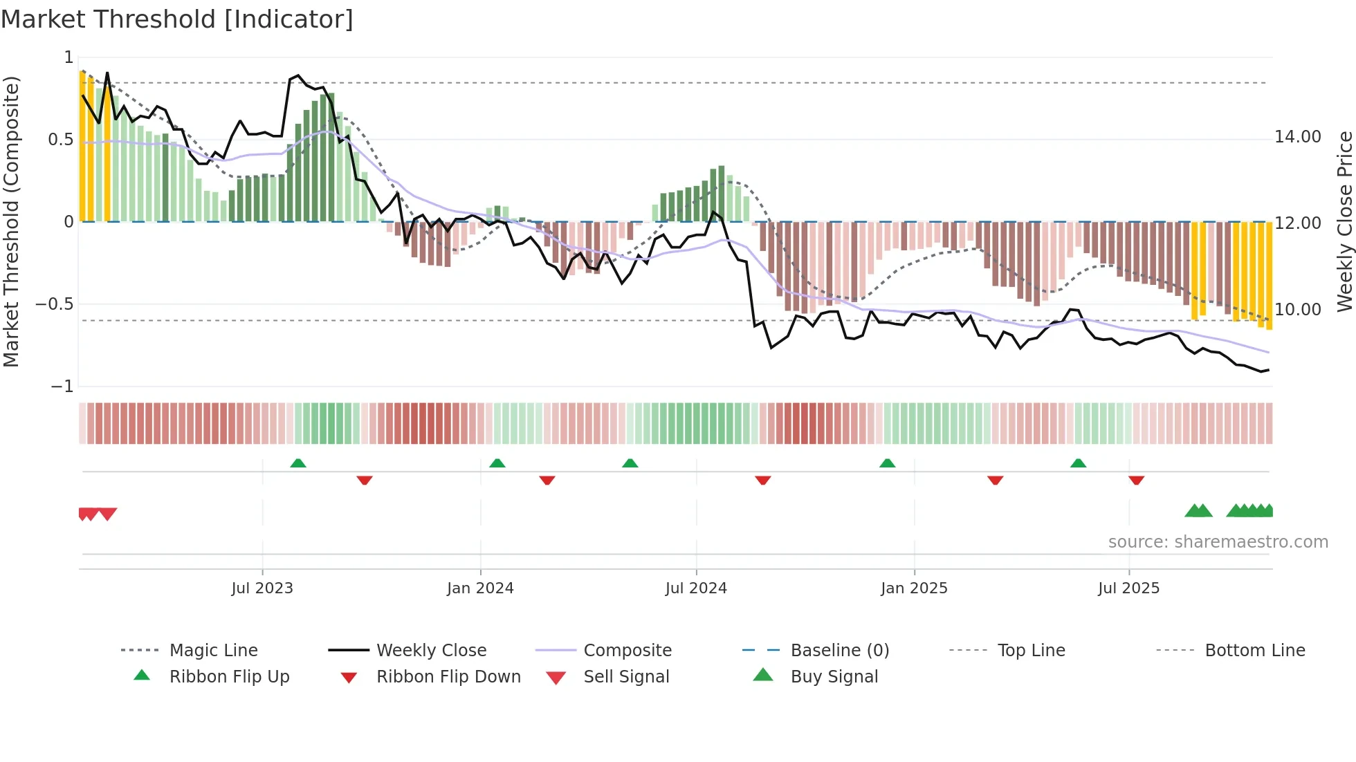 ABL weekly Market Threshold chart