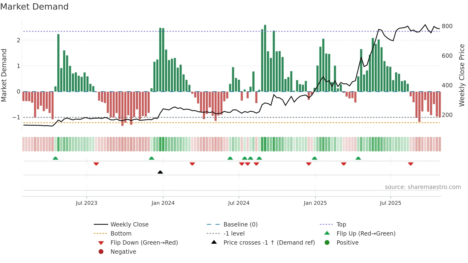 SVLL weekly Market Demand chart