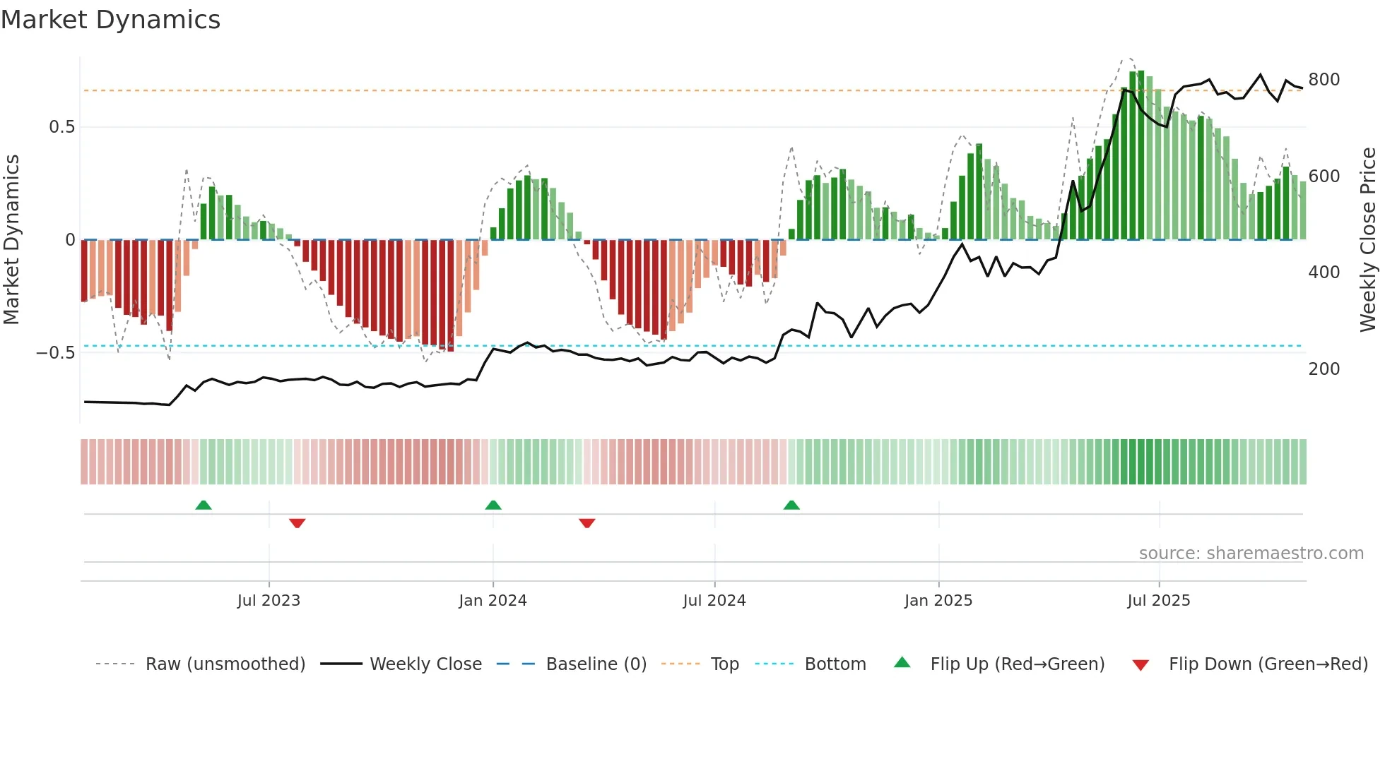 SVLL weekly Market Dynamics chart