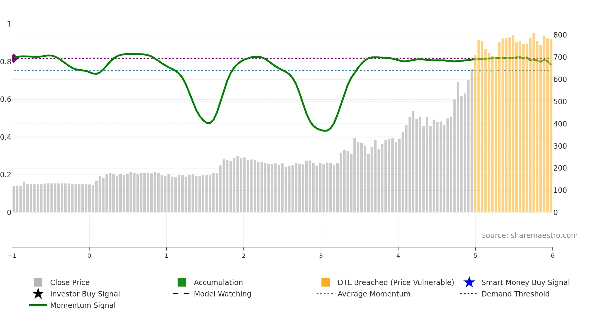 SVLL weekly Smart Money chart