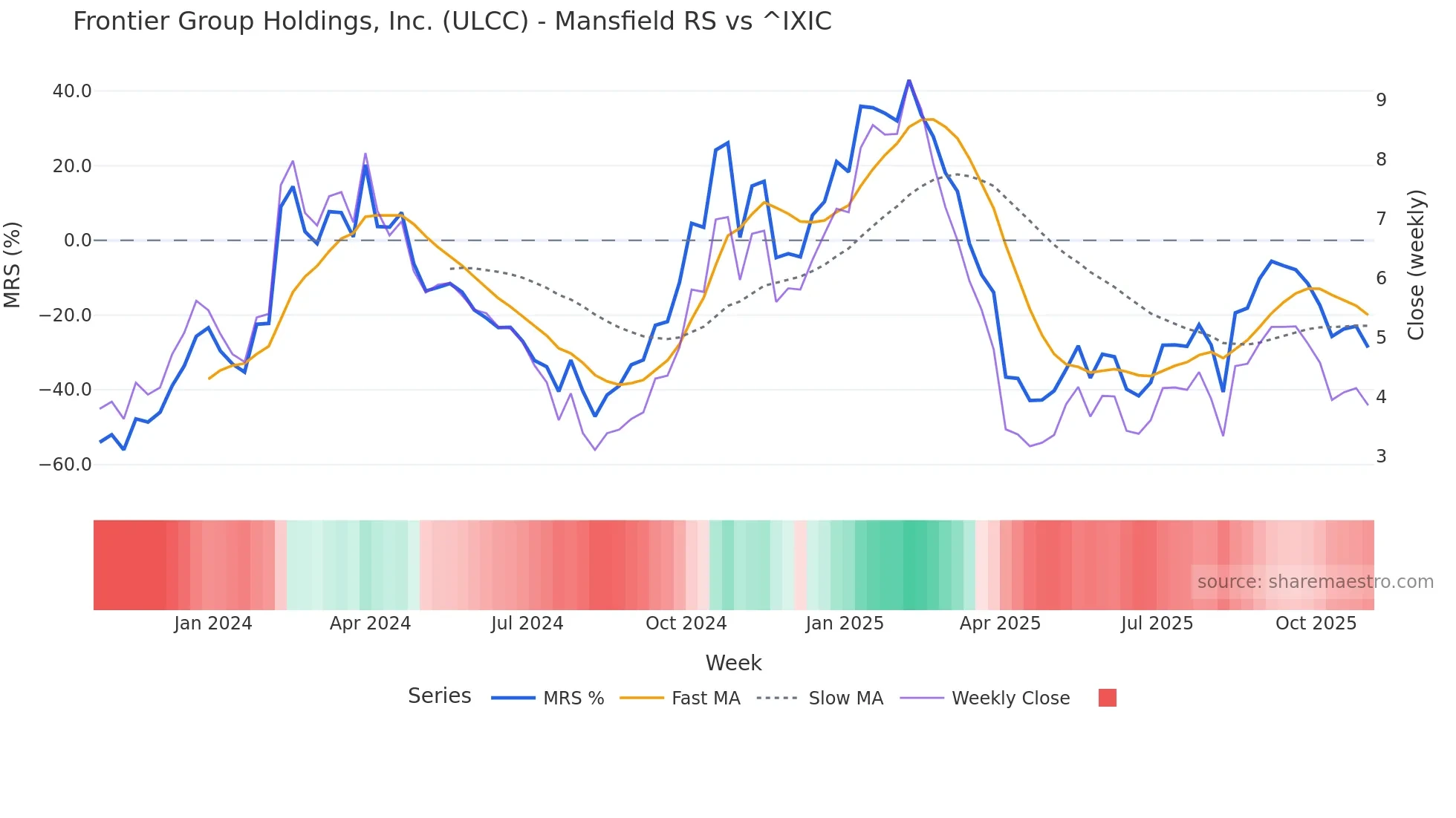 ULCC Mansfield Relative Strength chart