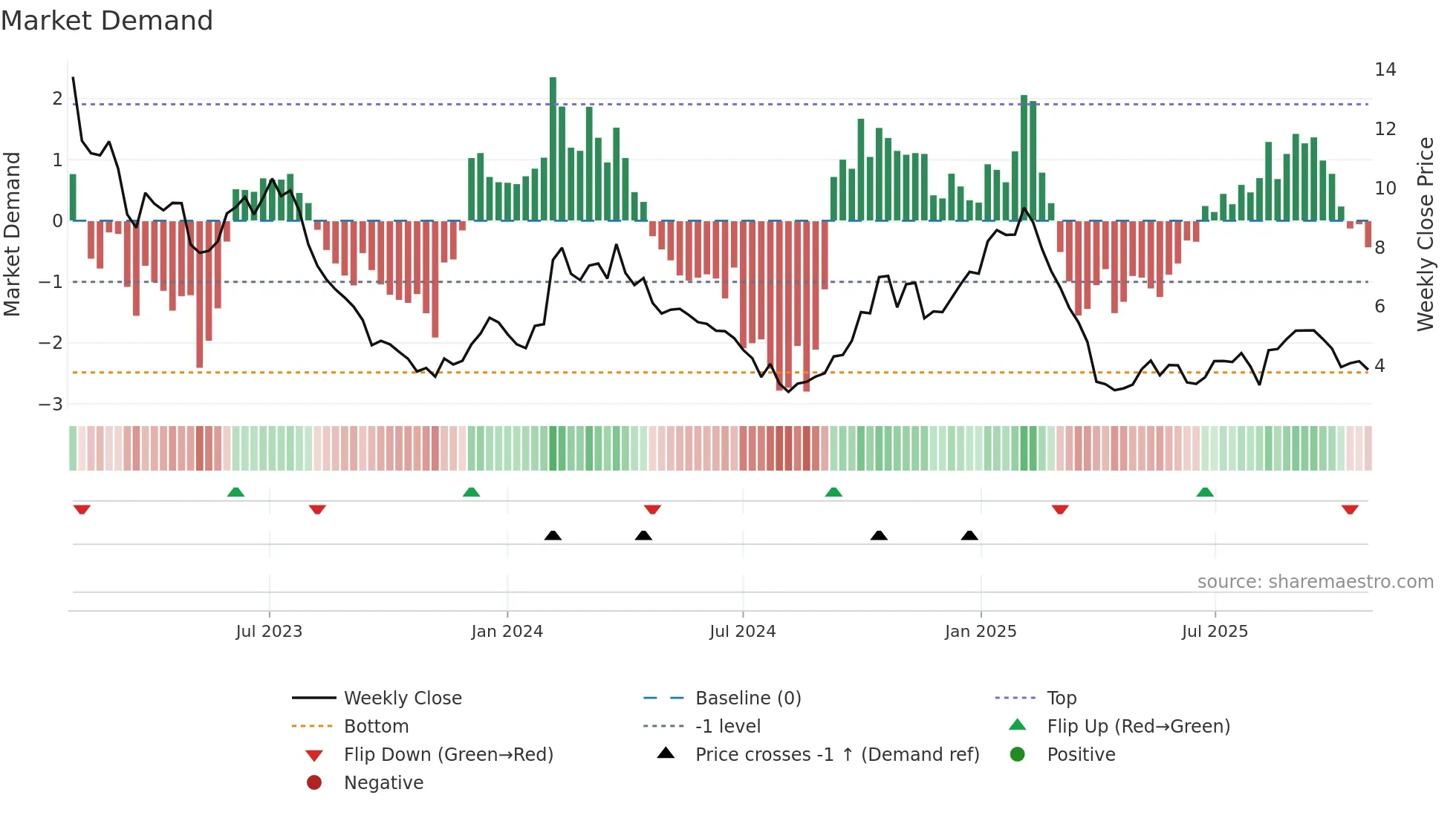 ULCC weekly Market Demand chart