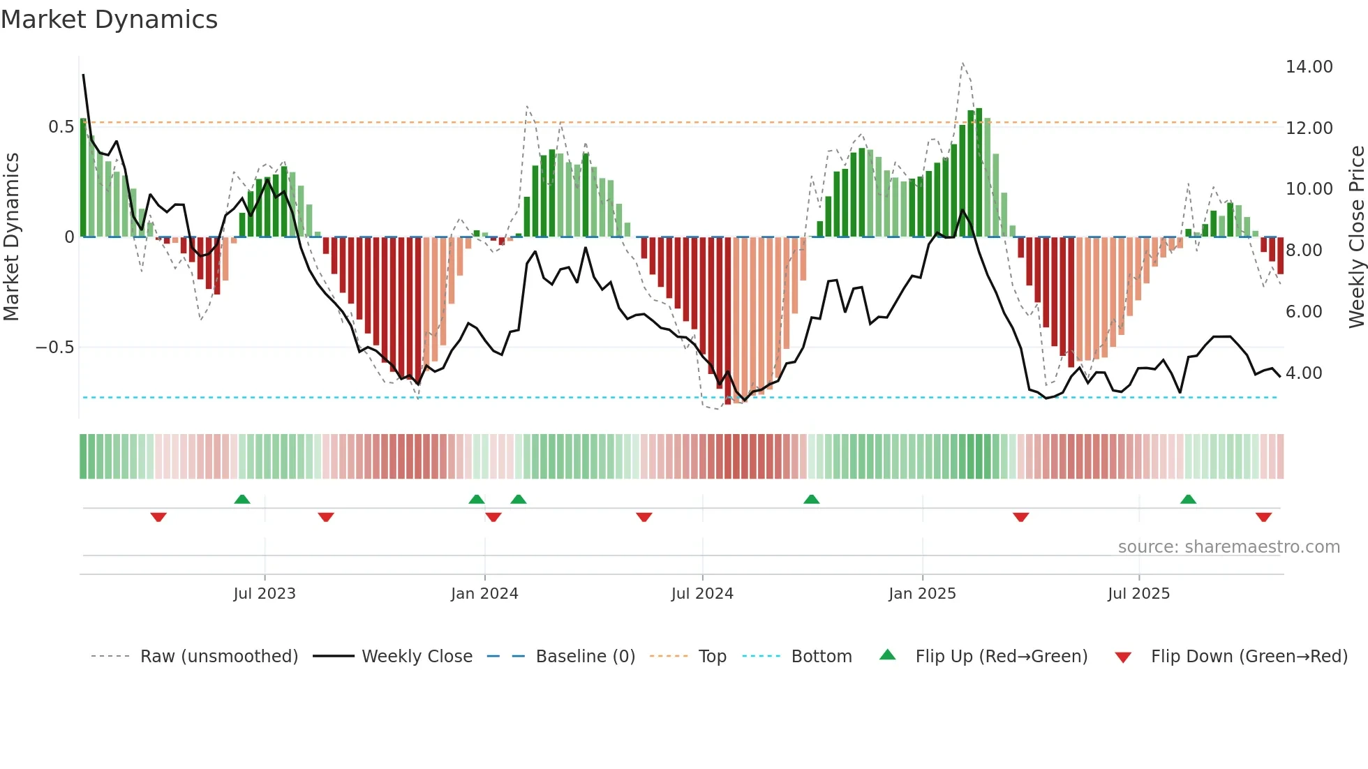 ULCC weekly Market Dynamics chart