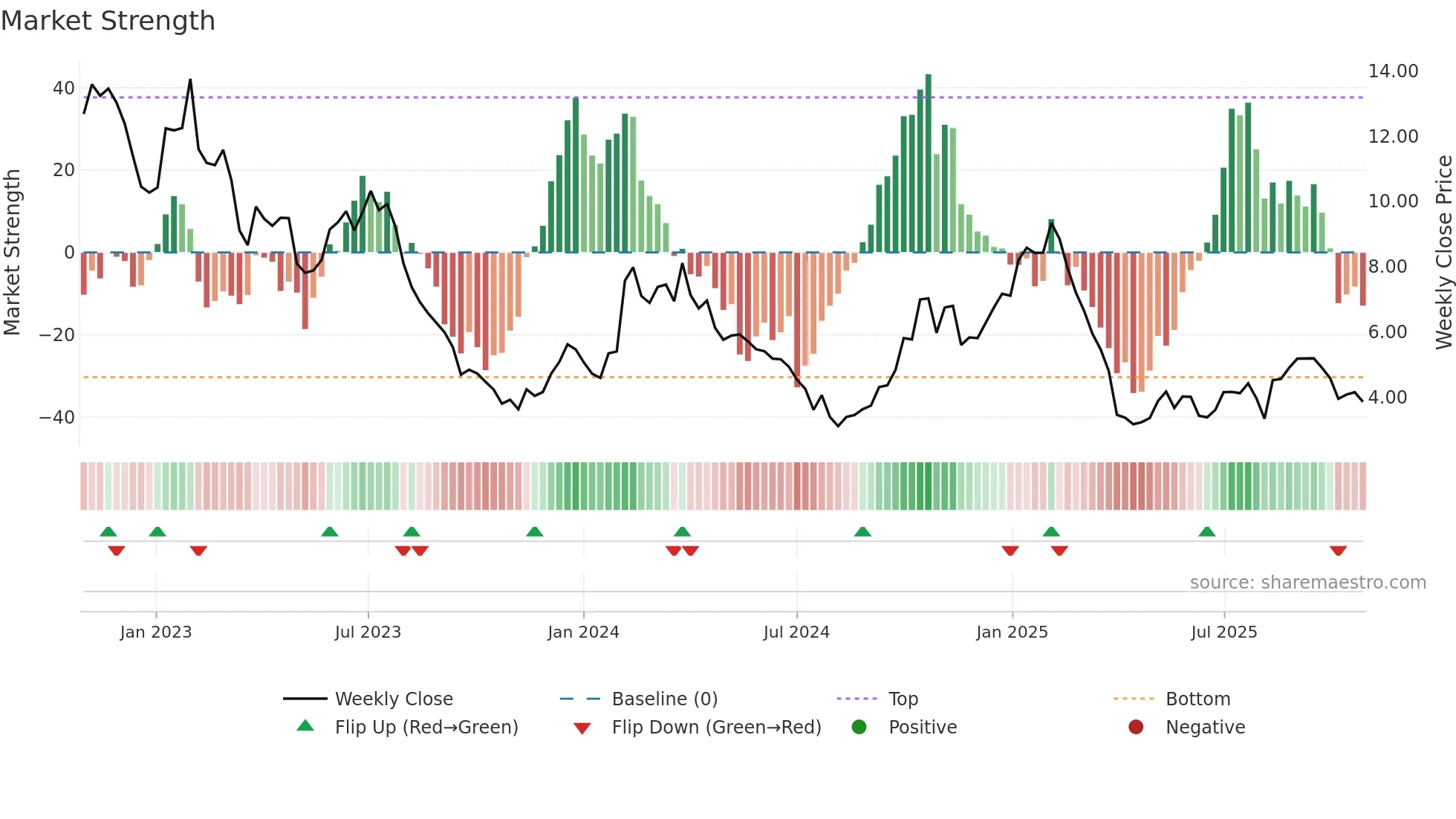 ULCC weekly Market Strength chart