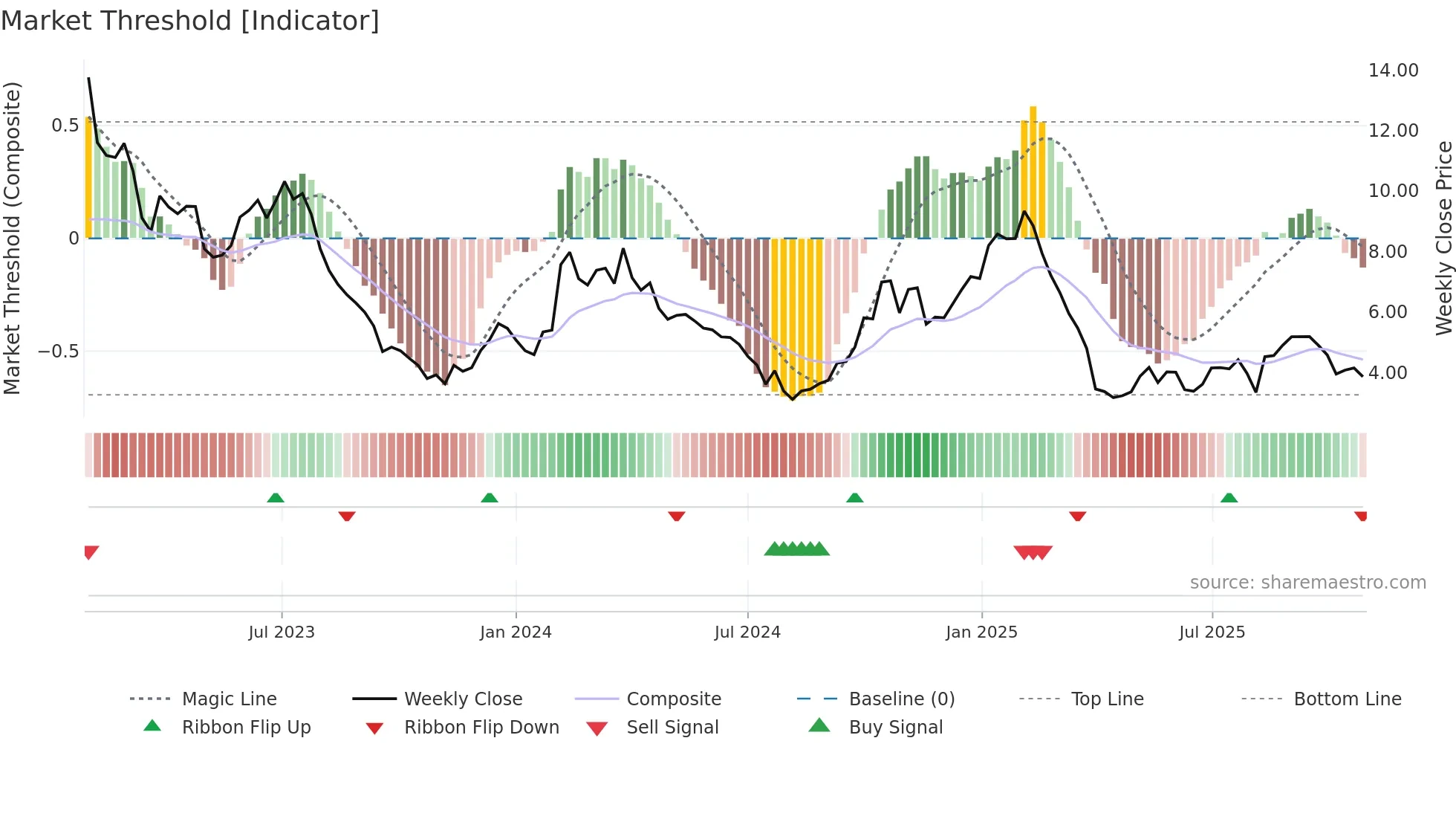 ULCC weekly Market Threshold chart