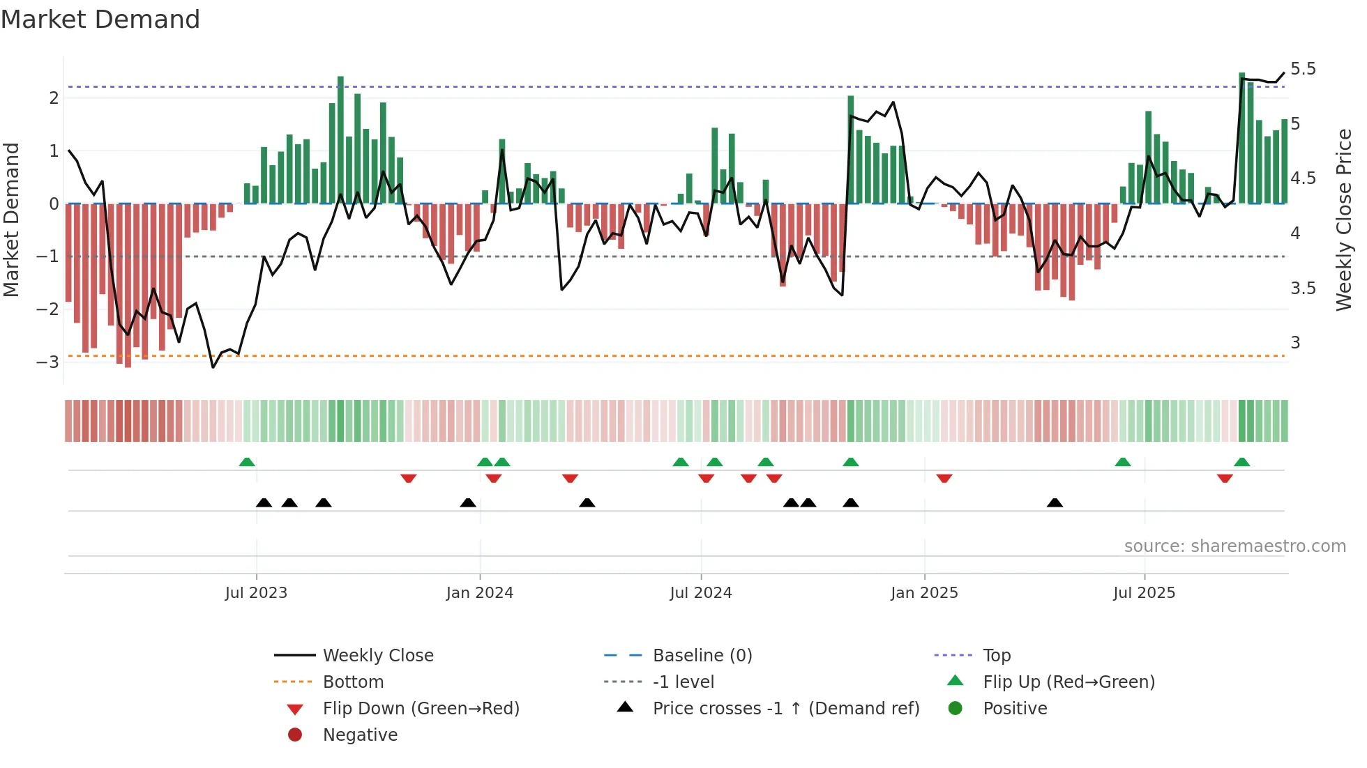 STEP weekly Market Demand chart