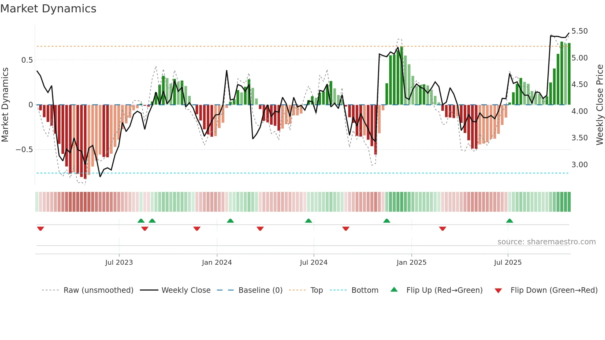 STEP weekly Market Dynamics chart