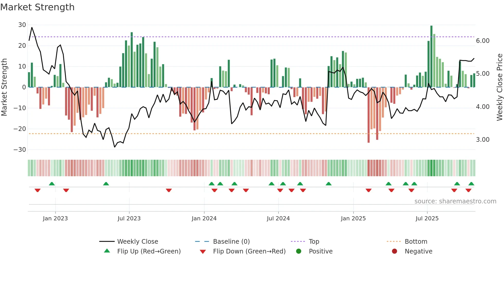 STEP weekly Market Strength chart