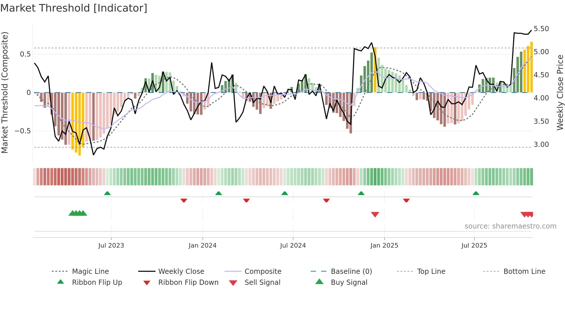 STEP weekly Market Threshold chart