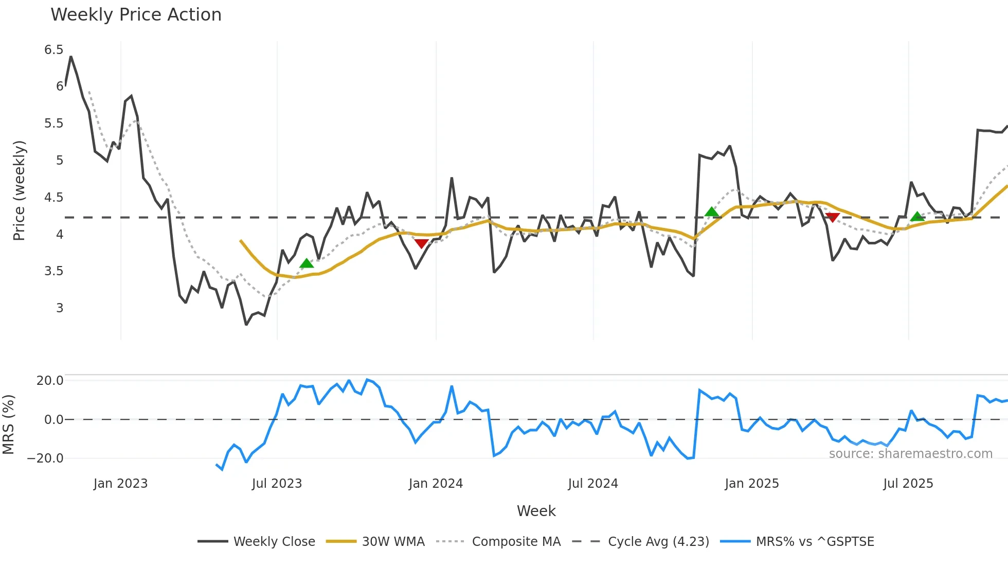 STEP weekly Price Action chart, closing 2025-10-24