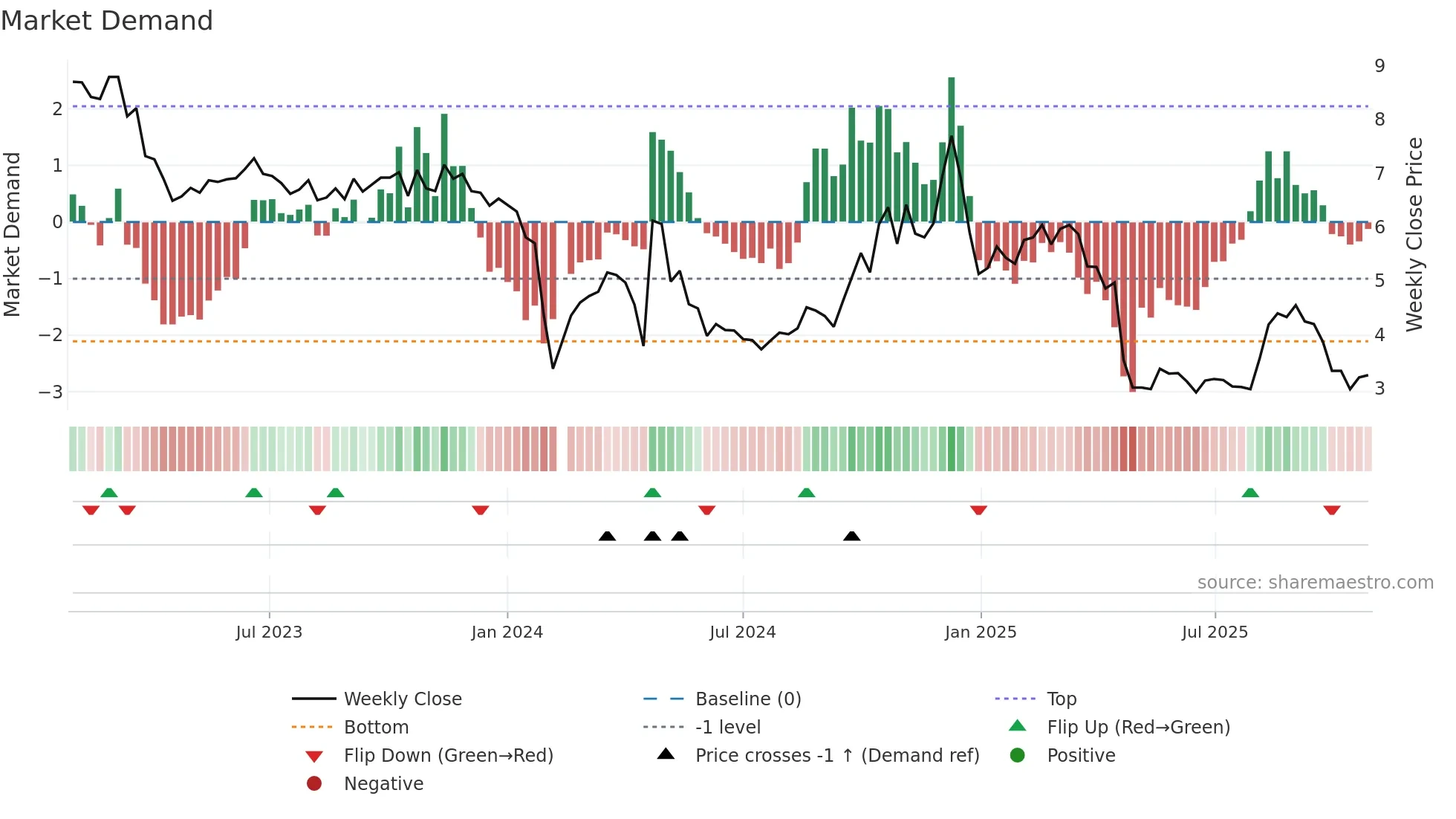 002231 weekly Market Demand chart
