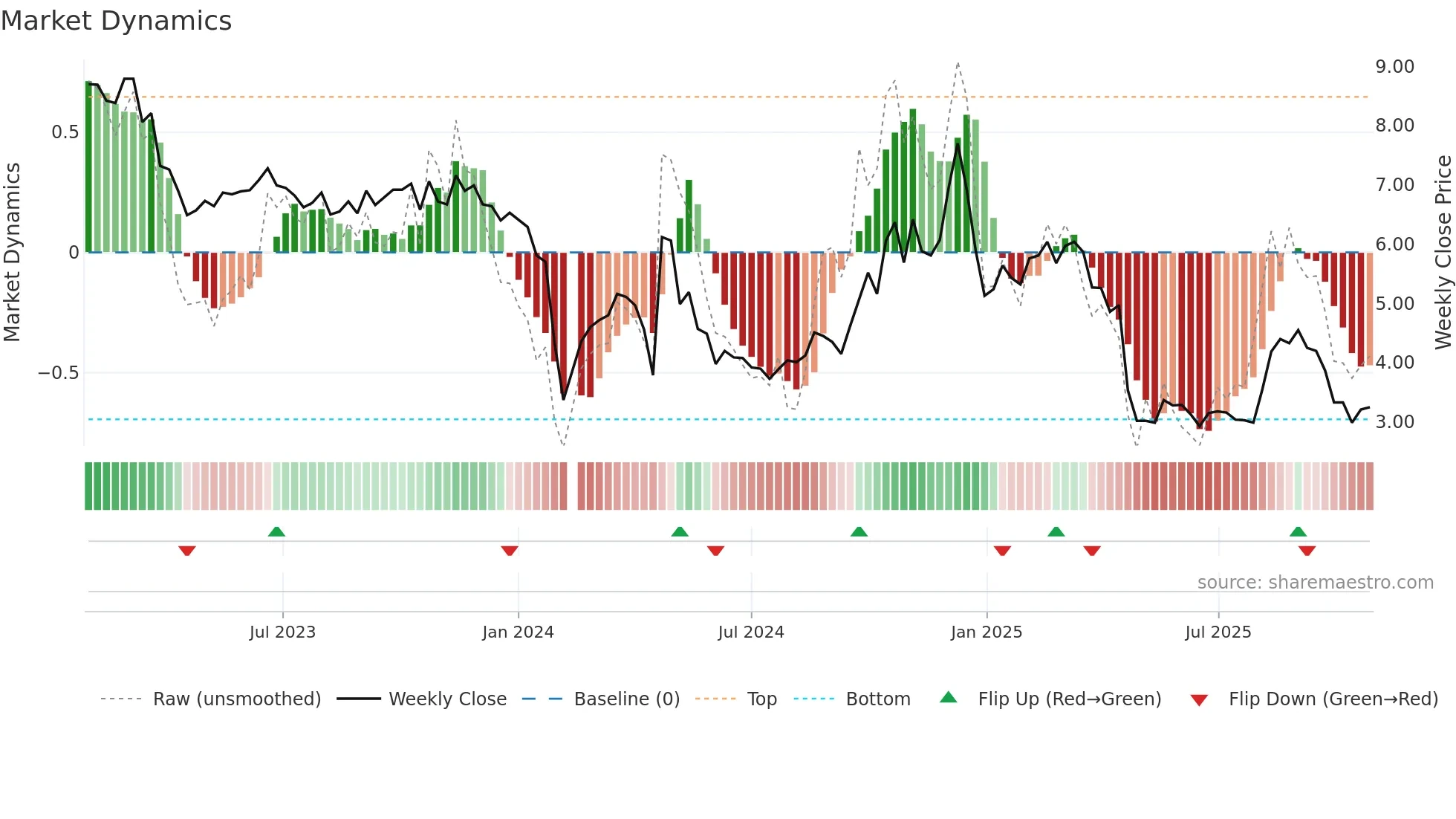 002231 weekly Market Dynamics chart