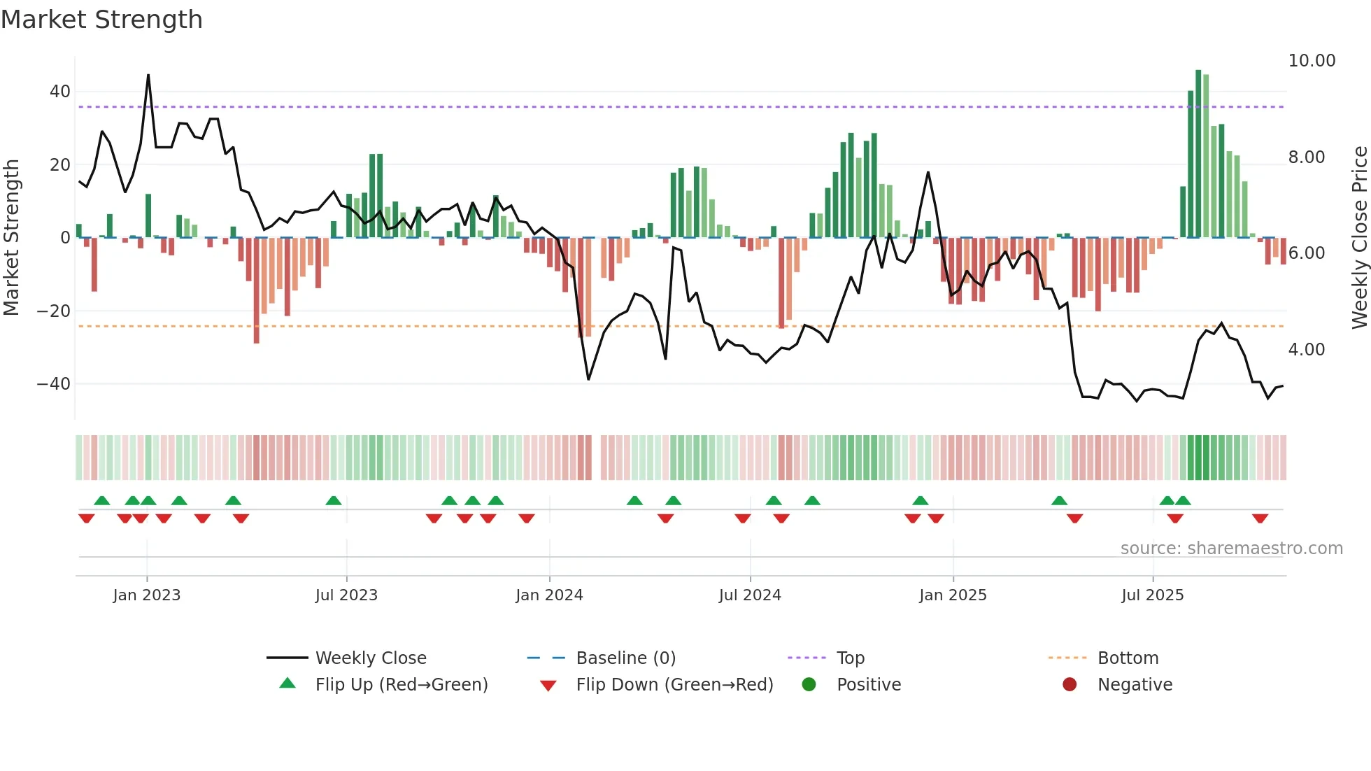 002231 weekly Market Strength chart