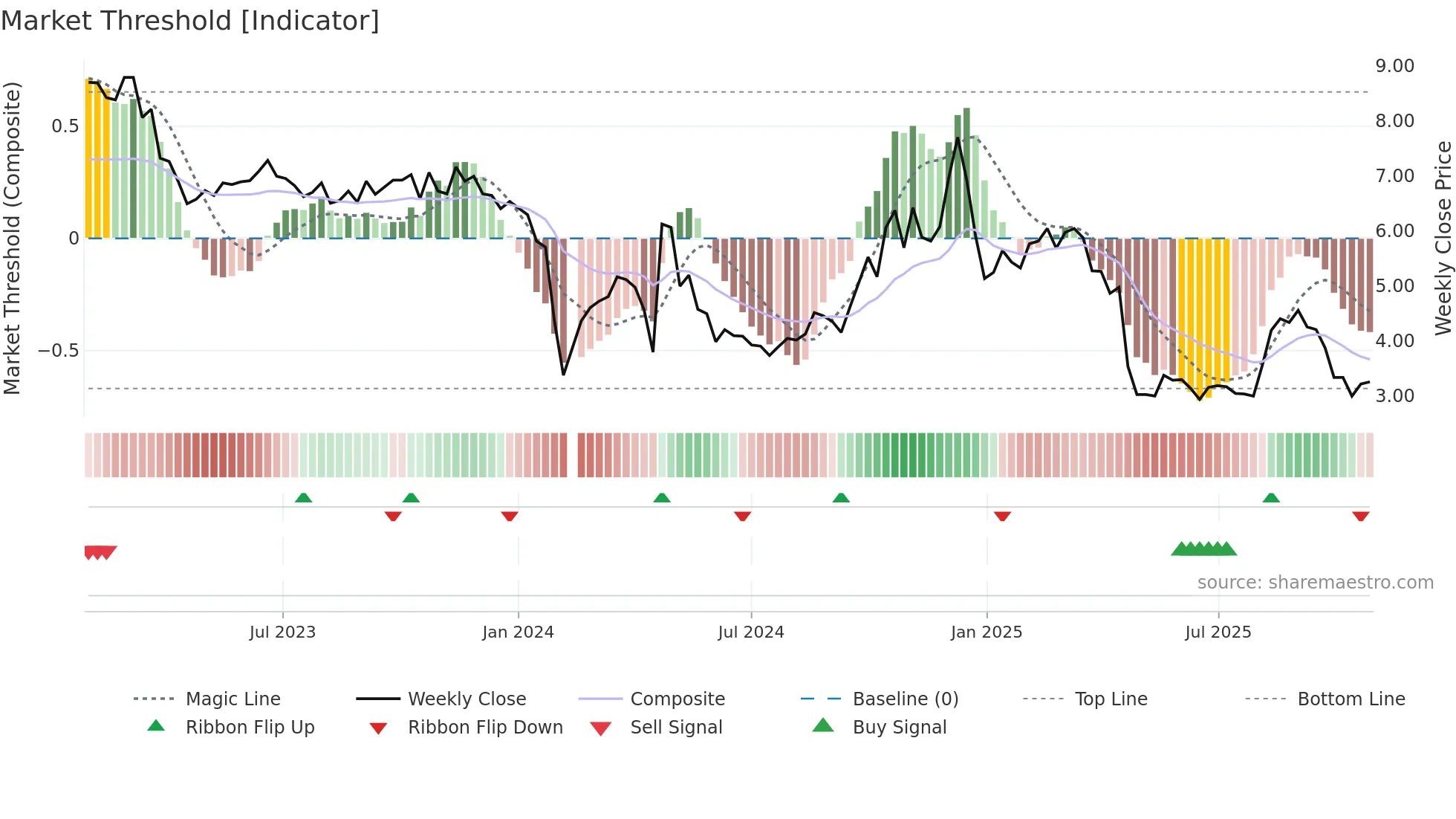 002231 weekly Market Threshold chart