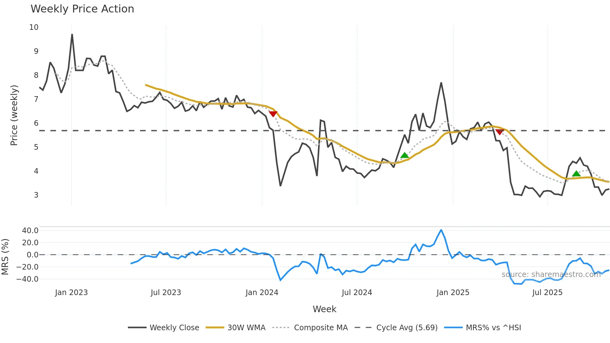 002231 weekly Price Action chart, closing 2025-10-27