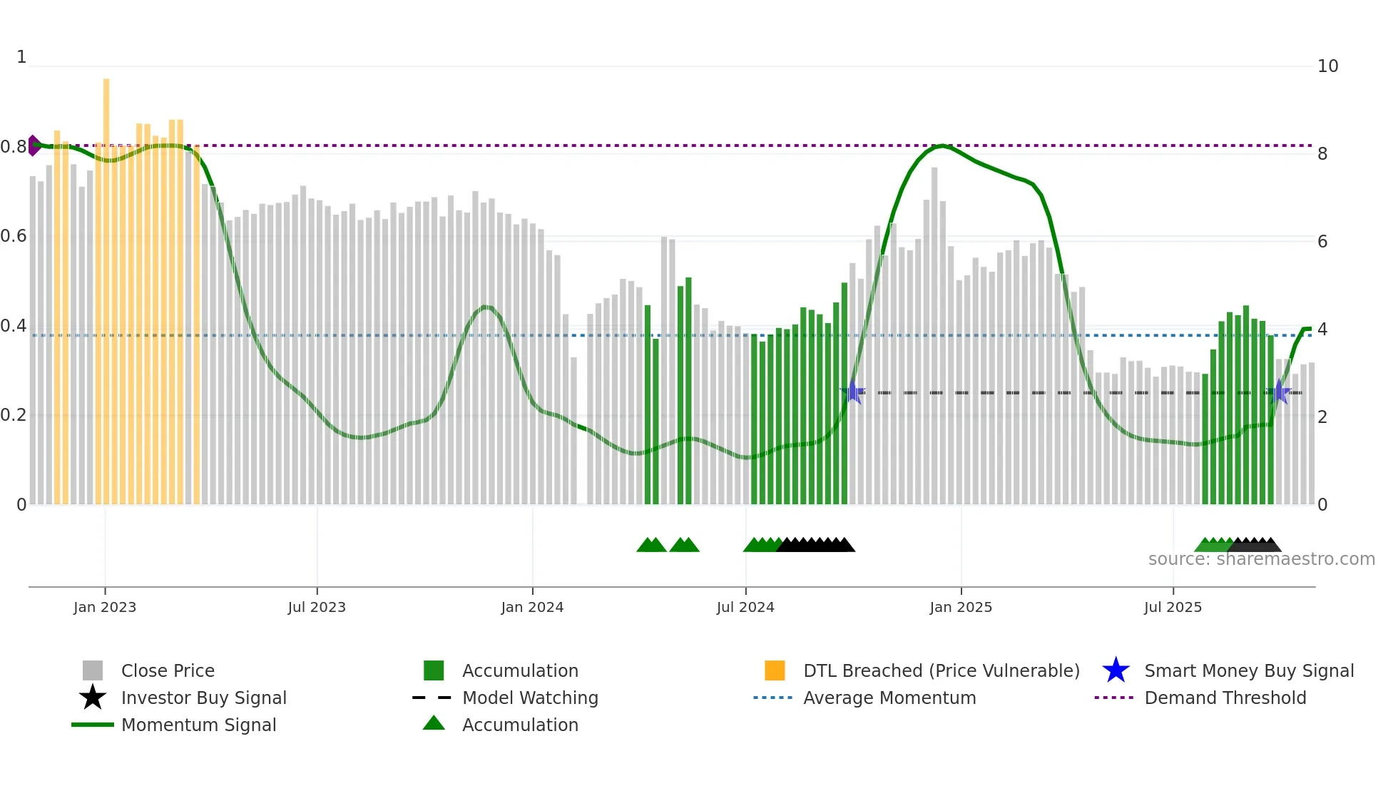 002231 weekly Smart Money chart